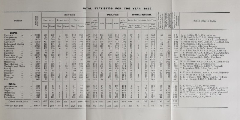 VITAL STATISTICS FOR THE YEAR 1922 a z BIRTHS DBATHS INFANTILE MORTALITY. <Xi , d ^ .2 T3 •tJ ^ ^ -ti C Lj ai r9.§ 3^ ? Tig .S2 S P District Legitimate Illegitimate Total Grand Rate per 1000 Male Female Total Rate per 1000 Total Deaths under One Year Q ° Oh *7 O O .2 Cl. gS-3 °.2 SSg.sl 3 aT!,!2 3 (U u Xi o; 0<n 0 ■a S't; ° P, TO (U S 2 P’5'3 IS V ^ & a “-■S ° V) TO o; 0) fi3Q Medical Officer of Health «(£ Male Female Male Female Mab Female Total of popula- tion of popula- tion Legiti- mate. Illegi- timate Total. Rate per 1000 births. N “-S URBAN. Abercam 20840 244 249 4 10 248 259 507 24 3 103 113 216 10-3 40 6 46 90-7 •38 •53 2-6 E. M. Griffith, M.D., C.M., Abercarn Abergavenny 9118 94 93 7 3 101 96 197 21-6 71 58 129 14T 7 2 9 45.6 ... •99 1-87 W. D. Steel, M.D., D.P.H., Abergavenny Abers5xhan 28090 330 309 18 13 348 322 670 23-8 159 142 301 10-7 52 3 55 82 0 -57 •86 2-24 R. J. S. Verity, L.S.A., L.M.S.S.A., Garndiffaith Abertillery 40170 453 499 15 9 468 508 976 24-2 228 185 413 10-2 88 . .. 88 901 ■45 1-0 ! 2-22 T. Baillie Smith, M.B., Ch.B.. D.P.H., Abertillery Bedwas and Machen 8804 121 147 3 5 124 152 276 31-3 52 46 98 111 17 1 18 65-2 -23 •11 1-82 B. O. Barnard, M.B., C.M., Machen Bedwellty 32340 466 428 23 13 489 441 930 28-6 212 164 376 1T6 78 7 85 9T3 -9 •68 2-63 D. Rees Roberts, M.B.. New Tredegar Blaenavon 12880 137 139 6 4 143 143 286 22-2 92 8J 173 13'4 32 2 34 11-8 -08 •54 3-83 G. H. Martin, M.B., B.Ch , B.A.O., Blaenavon Caerleon 2325 15 18 1 1 16 19 35 15-0 9 8 17 7-3 2 •. . 2 57T -43 .43 •86 E. A. I. Phillips, M.R.C.S., L.R.C.P., Caerleon Chepstow 5214 66 66 4 2 70 68 138 26-4 28 30 58 111 8 . .. 8 57 9 1-15 3-07 T. L. Drapes, M.R.C.S., L.R.C.P., B A., Chepstow Ebbw Vale 36830 422 448 20 9 442 457 899 24-4 264 188 452 12-2 82 7 89 98-9 -33 1-03 2-5 F. M. Fonseca, F.R.C.S., D.P.H., Ebbw Vale Llanfrechfa Upper 4854 56 43 2 4 58 47 105 21-6 26 24 50 10-3 13 ... 13 123-8 -41 1-65 1-85 W. E. C. Murphy, M.B., B.Ch., Cwmbran Llantarnam 7659 82 92 3 . . 85 92 177 23T 34 46 80 10-4 19 ... 19 107-3 1-18 1-96 Ditto ditto Monmouth 5172 52 44 O o 3 55 47 102 19 7 37 42 79 15-2 10 . • 10 98-0 1-74 1-35 2 71 W, H. ’Williams, m.r.c.s., l.r.c.p., b.a.. Monmouth R. E. Roberts, M.B., Cwmfelinfach Mynyddislwyn 15410 218 196 4 7 222 203 425 27-5 73 63 136 8-8 32 2 34 80-0 -52 •71 2-14 Nantvglo and Blaina 17010 186 179 8 16 194 195 389 228 102 88 190 111 38 3 41 105-3 1-12 •59 2-70 T. W. Bevan, M.R.C.S., L.R.C.P., Nantyglo Panteg ... 11310 117 121 3 3 120 124 244 21-5 70 48 118 104 12 1 13 53-2 ... •53 1-95 1'. J. McAllen, M.B., B.Ch., Pontypool Pontypool 7141 78 88 2 3 80 91 171 23-9 53 40 93 130 11 ... 11 64-3 -28 1-26 3-78 Do. do. Rhymney 12120 148 154 3 6 151 160 311 256 89 75 164 13-5 18 ... 18 57-8 -17 1-32 2-23 R. V. de A. Redwood, f.r.c.s., l.r.c.p., Rhymney Risca 17290 184 183 5 3 189 186 375 21 6 115 96 211 12-2 27 1 28 74-6 -64 •93 1-97 N. N. Wade, M.B., Ch.B., Risca Tredegar 26070 332 324 13 12 345 336 681 26T 150 153 303 11-6 53 3 56 82-2 -61 73 2-57 E. T. H. Davies, M.D , M.S., F.R.C.S., Tredegar Usk 1472 15 12 1 ... 16 12 28 190 14 7 21 14-2 2 ... 2 71-4 ... 3-4 E. L. M. Hackett, L R.C.P., L.R.C.S., Usk RURAL. Abergavenny 9313 78 74 3 3 81 77 158 16-9 48 59 107 11-4 5 5 31-6 -21 •64 T93 E. Y. Steele, L.R.C.P., Abergavenny Chepstow ... 8781 75 90 2 4 77 94 171 194 43 51 94 10-7 10 2 12 70-1 •23 •91 1-59 T. L. Drapes, M.R.C.S,, L.R.C.P., B.A., Chepstow Magor ... 5526 51 54 • • • 2 51 56 107 19-3 33 27 60 10-8 6 1 7 65-4 •18 1-27 2-17 E. A. I. Phillips, M R.C.S., L.R.C.P., Caerleon Monmouth 6562 63 64 4 1 67 65 132 20 1 42 61 103 15-6 8 2 10 75-7 ... 1-52 2 29 W. H. Williams, m.r.c.s., l.r.c.p., b.a., Monmouth Pontypool 5294 55 35 4 1 59 36 95 17-9 40 26 66 12 4 5 1 6 631 -38 •38 2-46 E. L. M. Hackett, L.R.C.P., L.R.C.S., Usk St. Mellons 11610 97 118 3 2 100 120 220 18-9 69 61 130 IIT 15 1 16 72-7 •17 .69 2-15 N. N. Wade, M.B., Ch.B., Risca Grand Totals, 1922 ... 369205 4235 4267 164 139 4399 4406 £ 805 23-8 2256 1982 4238 1T4 690 45 735 83-4 46 -87 2-38 Totals for Tear 19^1 S63958 5180 4803 167 16S 5347 49 65 j >0318 88-3 8878 1889 4107 11-3 883 61 944 91-5 ■94 ■90 V98