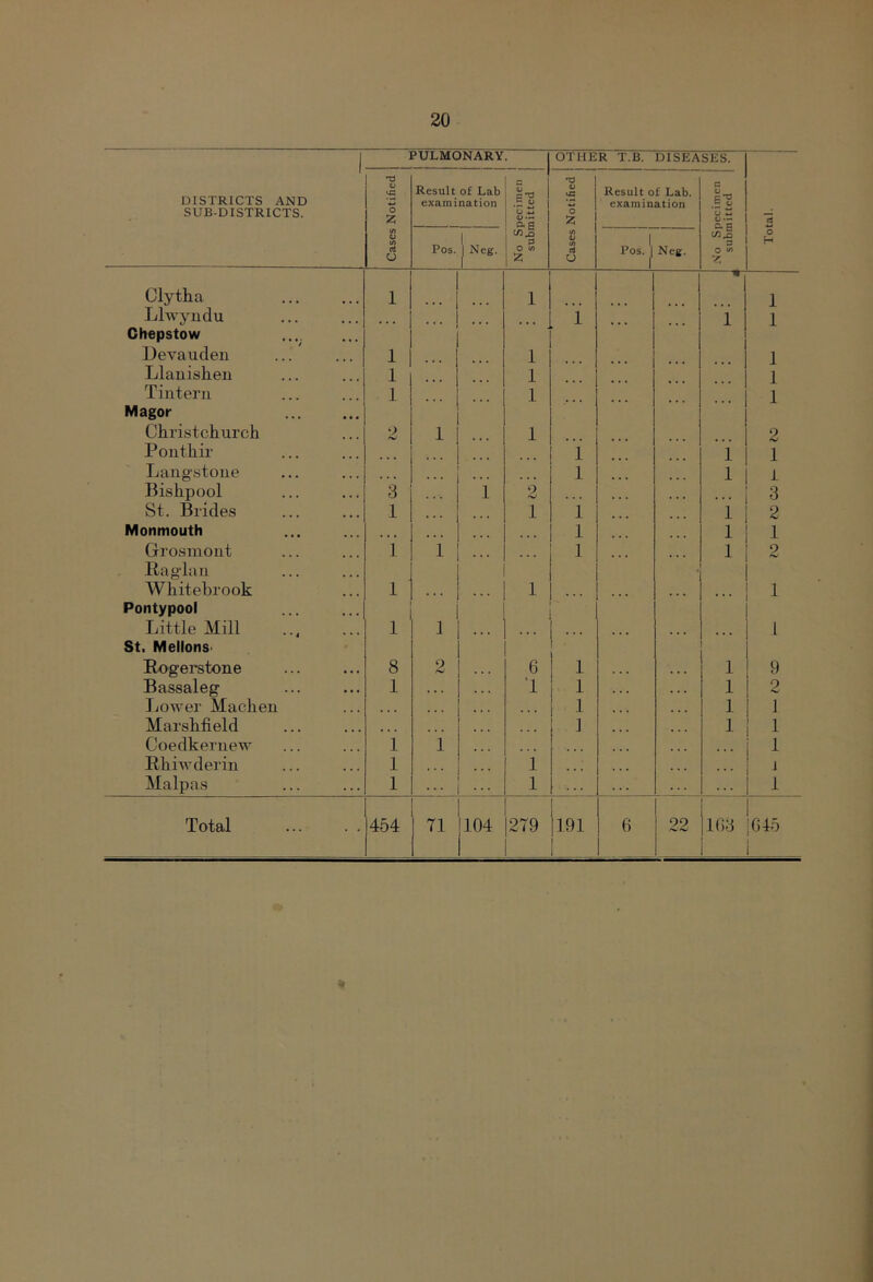 PULMONARY. | OTHER T.B. DISEASES. DISTRICTS AND SUB-DISTRICTS. TS vC o 2; Result of Lab examination No Specimen j submitted V o 2: Result of Lab. examination ;N'o Specimen submitted rt (/> QJ tA (4 U Pos. j Neg. (/) o V) c4 U Pos. 1 1 Neg. o H Cly tha 1 1 •- 1 Llwyudu i 1 1 Chepstow Devaudeu 1 1 1 Llauislieu 1 1 1 Tiiitern 1 1 1 Magor- Christchurch 2 1 1 2 Ponthir ... ... 1 1 1 Langstoue . . 1 1 1 Bishpool 3 1 2 3 St. Brides 1 1 1 1 2 Monmouth ... ... 1 1 1 Grosmout 1 1 1 1 2 Raglan Whitebrook 1 1 1 Pontypool Little Mill 1 1 ... .1 St, MellonS' Rogerstone 8 9 6 1 1 9 Bassaleg 1 1 1 1 9 Tiower Machen . ♦ . 1 1 1 Marshfield ... 1 1 1 Coedkernew i 1 1 Rhiwderin 1 i ... 1 Malpas 1 ... 1 Total 454 71 104 279 |191 ' 6 1 22 1 1103 1G15 1 1