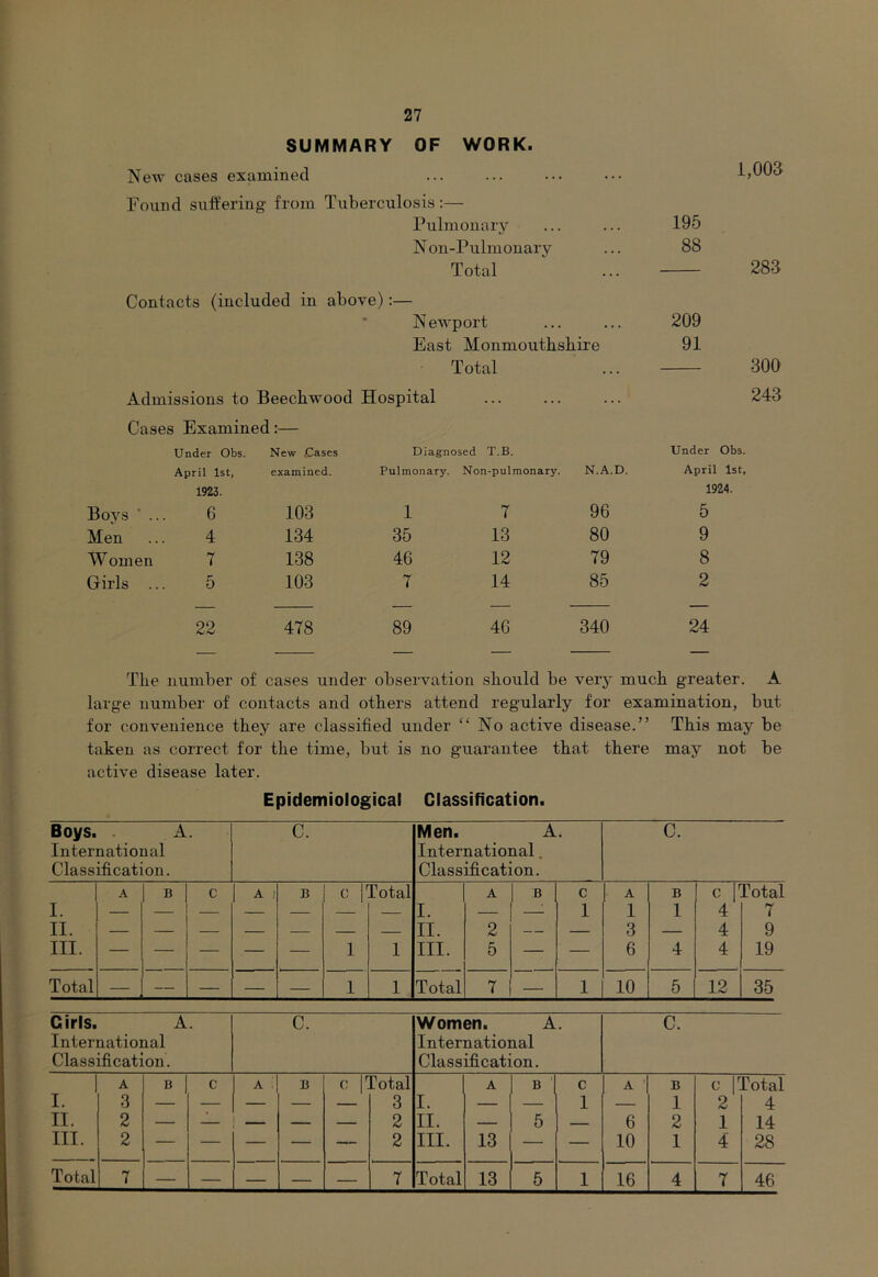 SUMMARY OF WORK. New cases examined Found suffering- from Tuberculosis :— Pulmonary N on-Pulmonary Tnt.nl 1,003 195 88 283 Contacts (included in above):— ' N ewport East Monmoutbsbire Total Admissions to Beechwood Hospital 209 91 300 243 Cases Examined:— Under Obs. New Cases Diagnosed T.B. Under Obs. April 1st, examined. Pulmonary. Non-pul monary. N.A.D. April 1st, 1923. 1924. Boys ■ .. 6 103 1 7 96 5 Men 4 134 35 13 80 9 Women 7 138 46 12 79 8 Girls ... 5 103 7 14 85 2 22 478 89 46 340 24 The number of cases under observation should be very much greater. A large number of contacts and others attend regularly for examination, but for convenience they are classified under “No active disease.” This may be taken as correct for the time, but is no guarantee that there may not be active disease later. Epidemiological Glassification. Boys. . A. International Classification. C. Men. A. International. Classification. C. A B C A / B c 1 Total A B C A B c 1 Total I. — — — — — — — I. — 1 1 1 1 4 7 II. — — — — — — — II. 2 — — 3 — 4 9 III. — — — — — 1 1 III. 5 — — 6 4 4 19 Total — — — — — 1 1 Total 7 — 1 10 5 12 35 Girls. A. International Classification. C. Women. A. International Classification. C. 1 A B 1 C A . B 0 n ?otal A B ' c A ' B c 1^ ^otal I. 3 — — — 3 I. — — 1 — 1 2 4 II. 2 — — _ — — 2 II. — 5 — 6 2 1 14 III. 2 — — — — — 2 III. 13 — — 10 1 4 28 Total 7 — — — — — 7 Total 13 5 1 16 4 7 46