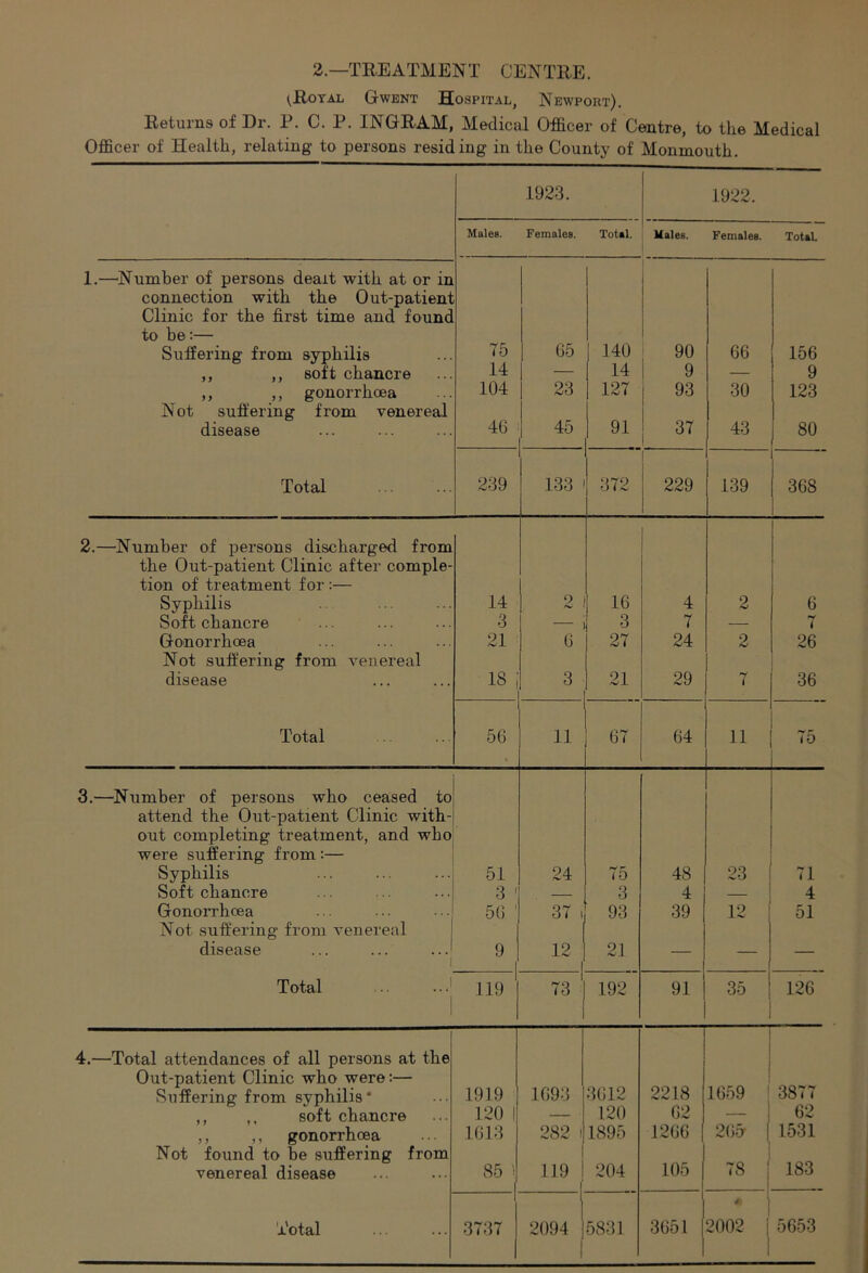 2.—TREATMENT CENTRE. (,Royal Gwent Hospital, Newport). Returns of Dr. P. C. P. INGRAM, Medical Officer of Centre, to the Medical Officer of Health, relating to persons residing in the County of Monmouth. 1923. 1922. Males. Females. Total. Males. Females. Total 1.—'Number of persons dealt with at or in connection with the Out-patien1 Clinic for the first time and found to be:— Suffering from syphilis 75 65 1 140 90 66 156 ,, ,, soft chancre 14 — 14 9 — 9 ,, ,, gonorrhoea 104 23 127 93 30 123 Not suffering from venereal disease 46 45 91 37 43 80 Total 239 133 372 229 139 - 368 2.—Number of persons discharged from the Out-patient Clinic after comple- tion of treatment for :— Syphilis 14 2 16 4 2 6 Soft chancre 3 — 3 7 — 7 Gonorrhoea 21 6 27 24 2 26 Not suffering from venereal disease 18 3 21 29 i 36 Total 56 11 67 64 11 75 3.—Number of persons who ceased to attend the Out-patient Clinic with- out completing treatment, and who were suffering from :— Syphilis 51 24 75 48 23 71 Soft chancre 3 ' — 3 4 — 4 Gonorrhoea 56 ' 37 1 93 39 12 51 Not suffering from venereal disease I 9 12 21 — — — Total 119 73 192 91 35 126 I.—Total attendances of all persons at the Out-patient Clinic who were:— Suffering from syphilis* 1919 1693 3612 2218 i [ 1659 ' 3877 ,, ,, soft chancre 120 1 — 120 62 62 ,, ,, gonorrhoea Not found to be suffering from venereal disease 1613 282 ! 1895 1266 26.5 1 1531 85 119 I 204 105 78 i 1 183 Total 3737 2094 5831 3651  i 2002 j 5653