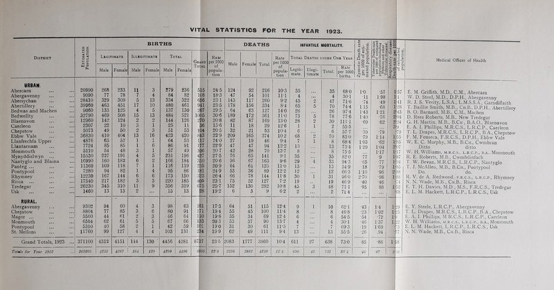 District Estimated Population. BIRTHS DBATHS INFANTILE HORTALITV. Zymotic Death-ral per 1000 of esti- mated population. Tubercular Death-rati per 1000 of estimate! population (including Phthisis and other Tubercular difieafiBt) Respiratory diseaie Deathriate det 100 ot estimated population. Legitimate Illegitimate Total Gr4ND Total Rate per 1000 of popula- tion Male Female Total Rate per 1000 of popula- tion Total Deaths under One Year Male Female Male Female Male Female Legiti- mate. Illegi- timate Total. Rate per 1000 births. URBAN. Abercarn 20990 268 233 11 3 879 236 5 15 245 124 92 216 10-3 35 35 68-0 *57 1 57 Abergavenny 9090 77 78 7 4 84 82 1 66 18-3 47 54 101 111 4 4 30T T1 198 1 1 Abersj’chan 28410 329 309 5 13 334 322 6 S6 23T 143 117 260 9-2 45 2 47 71-6 ■74 ■49 1 41 Abertillery 39960 463 451 17 10 480 461 9 41 23-5 178 156 334 8-4 65 5 70 74-4 115 ■68 1 28 Bedwas and Machen 9060 133 125 4 5 137 130 2 67 29-5 64 63 127 14-0 26 26 97-4 1'43 1*21 2 43 Bedwellty 32790 469 508 15 13 484 521 10 05 30-6 189 172 361 11-0 73 5 78 77-6 1-40 2 04 Blaenavon 12960 142 124 2 2 144 126 2 70 20-8 82 87 169 130 28 2 30 nil ■69 ■62 2 24 Caerleon 2307 22 10 3 1 25 11 36 15-6 11 18 29 12-6 1 1 2 55-5 3 y Chepstow 5073 49 60 2 3 51 53 1 04 205 32 21 53 10-4 6 6 57-7 ■39 ■79 79 Ebbw Vale 36830 410 404 13 16 423 420 8 43 22-9 209 165 374 10-2 68 2 70 83-0 ■79 114 1 55 Llanfrechfa Upper 4876 63 52 1 1 64 53 1 17 24-0 27 19 46 9-4 7 1 8 68-4 103 •62 1 85 Llantarnam 7724 85 85 1 6 86 91 1 77 22-9 47 47 94 12-2 13 13 73-4 1^29 1^04 2 07 Monmouth 5110 54 48 3 1 57 49 1 06 20-7 42 28 70 13-7 8 8 75-5 1-17 1 17 Mynyddislwyn 15530 227 191 4 5 231 196 4 fe7 27-5 76 65 141 9-1 35 35 820 ■77 ■9 1 87 Nantyglo and Blaina 16990 160 182 6 2 166 184 3 50 20-6 96 67 163 9-6 29 4 33 94-3 ■65 ■77 1 1)4 Panteg ... 11360 109 118 7 1 116 119 2 p5 20-9 64 61 125 110 13- 13 54-9 ■18 ■79 1; 85 Pontypool 7280 94 82 1 4 95 86 1 81 24-9 53 36 89 12-2 12 12 66-3 110 ■96 2 l88 Rhymney 12230 167 144 6 6 173 150 3 23 26-4 66 78 144 11-8 30 1 31 96-0 2^70 ■98 1 88 Risca 17540 217 182 3 3 220 185 4 )5 23T 75 52 127 7-2 19 19 46-9 ■40 ■46 74 Tredegar 26230 345 310 11 9 356 319 6 75 25-7 152 130 282 10-8 45 3 48 71T ■95 88 l^ 52 Usk 1460 13 13 2 15 13 p8 19-2 6 3 9 6-2 2 2 714 68 RURAL. * Abergavenny 9302 94 60 4 3 98 63 1 51 17-3 64 51 115 12-4 9 1 10 62T ■43 14 1: 89 Chepstow 8804 77 85 3 6 80 91 1 71 194 55 45 100 11-4 8 8 46-8 ■23 102 !■ 85 Magor ... 5560 44 61 2 3 46 64 1 10 19-8 35 34 69 12 4 6 6 54-5 ■54 ■72 !■ Monmouth 6564 62 61 5 5 67 66 1 33 203 53 37 90 13-7 4 4 30T ■46 P37 1 82 Pontypool 5310 40 58 2 1 42 59 1 bi 190 31 30 61 11-5 7 7 69-3 ■19 1^69 ’5 St. Mellons 11760 99 127 4 4 103 131 2 34 19-9 62 49 111 9-4 13 13 55-5 ■26 .94 77 Grand Totals, 1923 ... 371100 4312 4151 144 130 4456 4281 87 37 23-5 2083 1777 3860 10-4 611 27 638 73-0 ■85 •86 !■ )8 Totals for Year 1922 369205 4235 iS67 164 139 4399 4406 8 MS 2S‘8 2256 1982 4SS8 690 45 735 83-4 ■46 •87 S8 Medical Officer of Health E. M. Griffith, M.D., C.M., Abercarn W. D. Steel, M.D., D.P.H., Abergavenny R. J. S. Verity, L.S.A., L.M.S.S.A., Garndiffaith T. Baillie Smith, M.B., Ch.B., D.P.H,, Abertillery B. O. Barnard, M.B., C.M., Machen D. Rees Roberts, M.B.. New Tredegar G. H. Martin, M.B., B.Ch , B.A.O., Blaenavon E. A. I. Phillips, M.R.C.S., L.R.C.P., Caerleon T. L. Drapes, M.R.C.S., L.R.C.P., B.A., Chepstow F. M. Fonseca, F.R.C.S., D.P.H., Ebbw Vale W. E. C. Murphy, M.B., B.Ch., Cwmbran Ditto ditto W. H. Williams, m.r.c.s., l.r.c.p., b.a.. Monmouth R. E. Roberts, M.B,, Cwmfelinfach T. W. Bevan, M.R.C.S., L.R.C.P., Nantyglo T. J. McAllen, M.B., B.Ch., Pontypool Do. do. R. V. de A. Redwood, f.r.c.s., l.r.c.p., Rhymney N. N. Wade, M.B., Ch.B., Risca E. T. H. Davies, M.D , M.S., F.R.C.S., Tredegar E. L. M. Hackett, L.R.C.P., L.R.C.S., Usk E. Y. Steele, L.R.C.P., Abergavenny T. L. Drapes, M.R.C.S., L.R.C.P., B.A., Chepstow E. A. 1. Phillips, M R.C.S., L.R.C.P., Caerleon W. H. Williams, m.r.c.s., l.r.c.p., b.a., Monmouth E. L. M. Hackett, L.R.C.P., L.R.C.S., Usk N. N. Wade, M.B., Ch.B., Risca