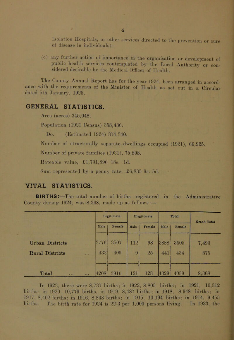 isolatioji Hospitals, or other services directed to the prevention or cure of disease in individuals); (c) an\ fuithei action of importance in the org’anisation or development of public health services contemplated by the Local Authority or con- sidered desirable by the Medical Officer of Health. The County Annual Report has for the year 1924, been arranged in accord- ance with the requirements of the Minister of Health as set out in a Circular dated 5th January, 1925. GENERAL STATISTICS. Area (acres) 345,048. Population (1921 Census) 358,436. Do. (Estimated 1924) 374,340. Number of structurally separate dwellings occupied (1921), 66,925. Number of private families (1921), 75,898. Rateable value, £1,791,896 18s. Id. Sum represented by a penny rate, £6,835 9s. 5d. VITAL STATISTICS. BIRTHS:—The total number of births registered in the Administrative County during 1924, was-8,368, made up as follows:— Legitimate niegitimate Total Grand Total Male Female Male Female Male Female Urban Districts 3776 3507 112 98 3888 3605 7,493 Rural Districts 432 -1 409 9 25 441 434 875 Total : 4208 3916 121 123 4329 4039 8,368 In 1923, there were 8,737 births; in 1922, 8,805 births; in 1921, 10,312 births; in 1920, 10,779 births, in 1919, 8,487 births; in 1918, 8,948 births; in 1917, 8,402 births; in 1916, 8,848 births; in 1915, 10,194 births; in 1914, 9,455 births. The birth rate for 1924 is 22-3 per 1,000 persons living. In 1923, the