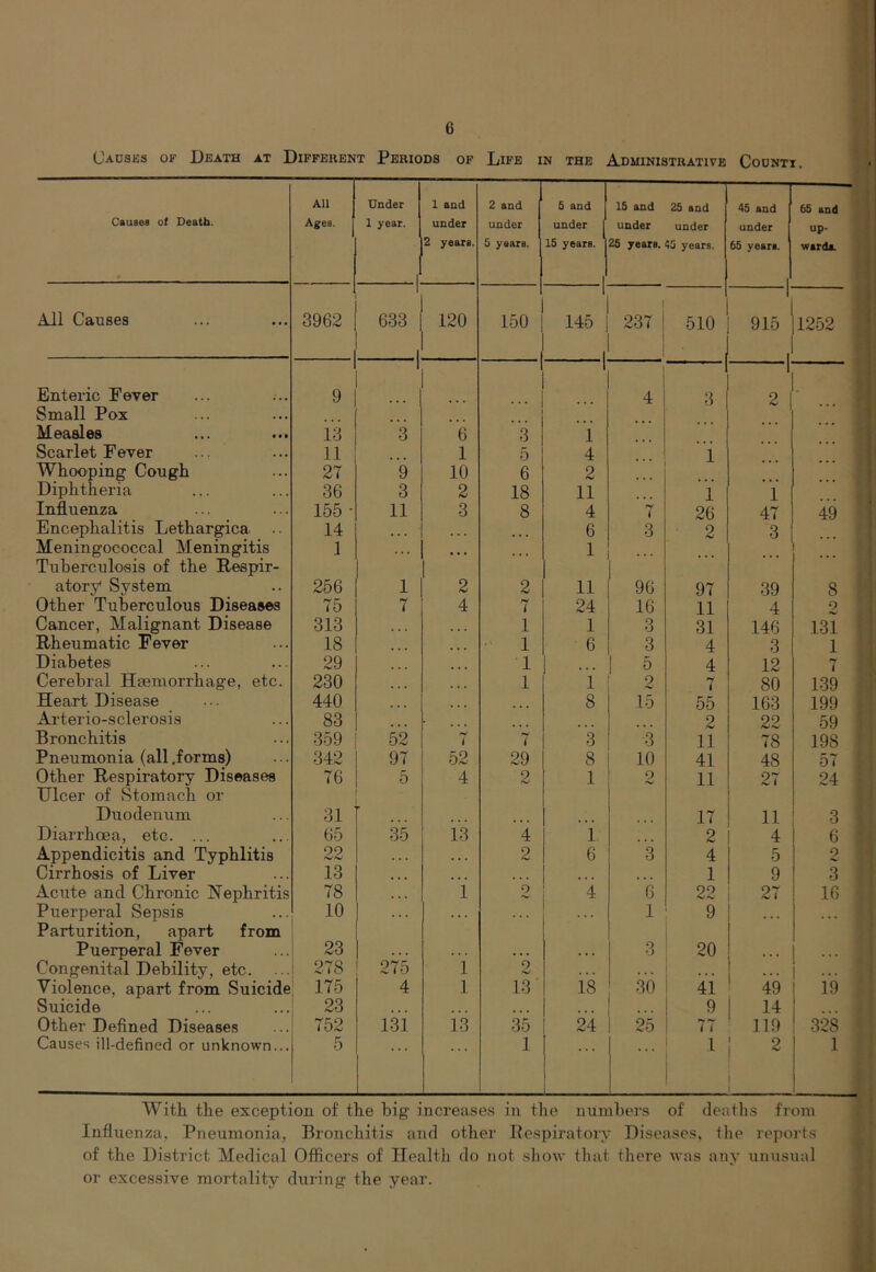 Cadsks of Death at Different Periods of Life in the Administrative Counti. Causes of Death. « All Ages. Under 1 year. ^1 1 and under 2 years. 2 and under 5 years. 5 and under 15 years. 1 15 and 25 and under under 25 years. years. 45 and under 65 yean. 1 65 and up- wards. All Causes 3962 1 633 1 120 150 . . 1 145 237 1 510 1 915 1252 Enteric Fever 9 ...1 1 4 3 ■ 2 1 . Small Pox ... Measles 13 3 6 3 1 Scarlet Fever 11 1 5 4 1 Whooping Cough 27 9 10 6 2 Diphtheria 36 3 2 18 11 1 1 Influenza 155 - 11 3 8 4 7 26 47 49 Encephalitis Lethargica 14 6 3 2 3 Meningococcal Meningitis 1 • • • 1 Tuberculosis of the Respir- atory System 256 1 2 2 11 96 97 39 8 Other Tuberculous Diseases 75 7 4 7 24 16 11 4 2 Cancer, Malignant Disease 313 1 1 3 31 146 131 Rheumatic Fever 18 • 1 6 3 4 3 1 Diabetes 29 1 5 4 12 7 Cerebral Haemorrhage, etc. 230 1 i 2 7 80 139 Heart Disease 440 8 15 55 163 199 Arterio-sclerosis 83 2 22 59 Bronchitis 359 52 7 < 3 3 11 78 198 Pneumonia (all .forms) 342 97 52 29 8 10 41 48 57 Other Respiratory Diseases 76 5 4 2 1 2 11 27 24 Ulcer of .Stomach or Duodenum 31 17 11 3 Diarrhoea, etc. ... 65 Sb 13 i i 2 4 6 Appendicitis and Typhlitis 22 * * * . • . 2 6 3 4 5 2 Cirrhosis of Liver 13 • • • • ♦ » 1 9 3 Acute and Chronic Nephritis 78 » • • 1 2 4 6 22 27 16 Puerperal Sepsis 10 . . . . . . 1 9 * « « Parturition, apart from Puerperal Fever 23 . . . • * • . . . 3 20 • • * ... Congenital Debility, etc. 278 275 1 9 . . . . . . . . • • ♦ * , , , Violence, apart from Suicide 175 4 1 13 18 30 41 49 19 Suicide 23 • • • 9 1 Other Defined Diseases 752 131 13 35 24 25 77 ' 119 328 Causes ill-defined or unknown... 5 • • • • • • 1 • * • 1 ! ^ i 1 With the exception of the big increases in the numbers of deaths from Influenza, Pneumonia, Bronchitis and other Bespiratory Diseases, the reports of the District Medical Otflcers of Health do not show that tliere was any unusual or excessive mortality during the year.