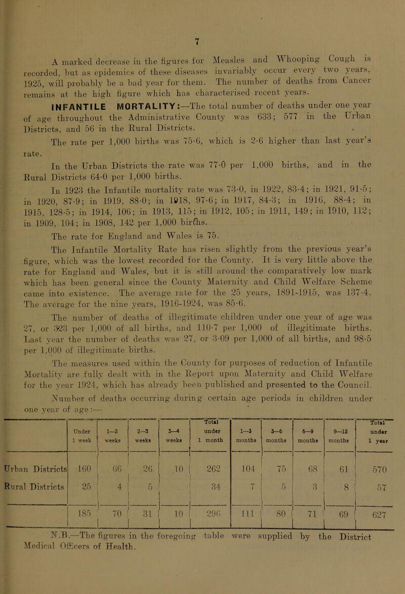 A marked decrease in the figures for Measles and Whooping Cough is recorded, hut as epidemics of these diseases invariably occur every two jeais, 1925, will probably be a bad j^ear for them. The number of deaths from Cancer remains at the high figure which has characterised recent years. INFANTILE MORTALITYThe total number of deaths under one year of age throughout the Administrative County was 633; 577 in the Urban Districts, and 56 in the Eural Districts. The rate per 1,000 births was 75-6, which is 2-6 higher than last year’s rate. In the Urban Districts the rate was 77-0 per 1,000 births, and in the Eural Districts 64-0 per 1,000 births. In 1923 the Infantile mortality rate was 73-0, in 1922, 83-4; in 1921, 91-5; in 1920, 87-9; in 1919, 88-0; in 1018, 97-6; in 1917, 84-3; in 1916, 88-4; in 1915, 128-5; in 1914, 106; in 1913, 115; in 1912, 105; in 1911, 149; in 1910, 112; in 1909, 104; in 1908, 142 per 1,000 birtlis. The rate for England and Wales is 75. The Infantile Mortality Eate has risen slightly from the previous year’s figure, which was the lowest recorded for the County. It is very little above the rate for England and Wales, but it is still around the comparatively low mark which has been general since the County Maternity and Child Welfare vScheme came into existence. The average rate for the 25 years, 1891-1915, was 137-4. The average for the nine years, 1916-1924, was 85-6. The number of deaths of illegitimate children under one year of age was 27, or 323 per 1,000 of all births, and 110-7 per 1,000 of illegitimate births. Last year the number of deaths was 27, or 3-09 per 1,000 of all births, and 98-5 per 1,000 of illegitimate births. The measures used Avithin the County for purposes of reduction of Infantile Mortality are fully dealt with in the Eeport upon Maternity and Child Welfare for the year 1924, aaLIcIi has already been published and presented to the Council. Number of deaths occurring during certain age periods in children under one year of age:— Under 1 week 1—2 weeks 2—3 weeks ^-A weeks Totftl under 1 month 1-3 months 3-6 months 6—9 months 9—12 months Totsl undsT 1 ysar Urban Districts 160 «c 26 10 262 104 75 68 61 570 Rural Districts 25 4 5 34 1 5 3 8 r 0< 185 70 31 10 296 111 1 80 1 71 ' ! 69 627 N.B.—The figures in the foregoing table were supplied by the District Medical Officers of Health.