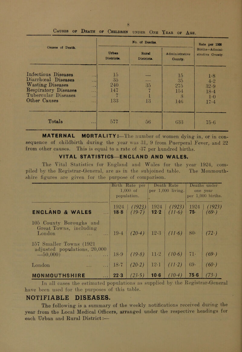 Causes oy Death of Children under One Year of Age. Cauiei of Death. Urban DietrioU. No. of Deathi. Rural Distriota. Administrative County. Rate per 1000 Birtlis—Admini- strative County Infectious Diseases 15 15 1-8 Diarrhoeal Diseases 35 - 35 4-2 Wasting Diseases 240 35 275 32-9 Respiratory Diseases 147 7 154 18-4 Tubercular Diseases 7 1 8 1-0 Other Causes 133 13 14(; 17-4 Totals 577 56 633 75-6 MATERNAL MORTALITY:—The number of women dying in, or in con- sequence of childbirth during the year was 31, 9 from Puerperal Pever, and 22 from other causes. This is equal to a rate of -37 per hundred bii-ths. VITAL STATISTICS—ENGLAND AND WALES. The Vital Statistics for England and Wales for the year 1924, com- piled by the Registrar-General, are as in the subjoined table. The Monmouth- shire figures are given for the purpose of comparison. Birth Rate per 1,000 of population. Death Rate per 1,000 living. Deaths under one year per 1,000 births. ENGLAND & WALES 1924 18 8 1 (/92V (/9-7) 1924 12 2 I (1923) (//•6) 1924 75- 1 (1923) (69-) 105 County Boroughs and Gi’eat Towns, including London 19-4 (20-4) 12-3 (//■e) 80- (72-) 157 Smaller Towns (1921 adjusted populations, 20,000 —50,000) 18-9 (19-8) 11-2 (10-6) 71- (69-) London 18-7 (20-2) 12-1 (//■2) 69- . (60-) MONMOUTHSHIRE 22 3 (23-5) 10 6 (W-4) 75 6 (73-) In all cases the estimated populations as supplied by the Registrar-General have been used for the purposes of this table. NOTIFIABLE DISEASES. The following is a summary of the weekly notifications received during the year from the Local Medical Officers, arranged under the respective headings for each Urban and Rural District:—
