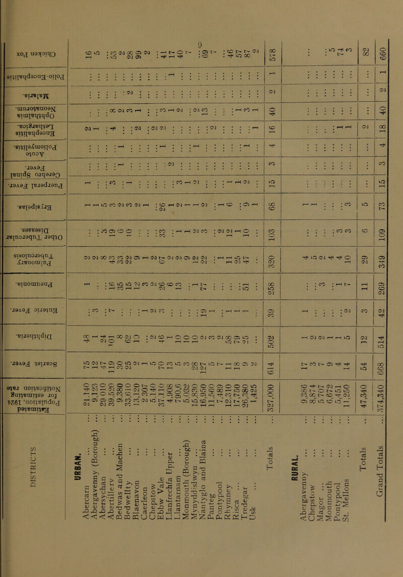 xo<j ua^oiqQ 578 • UO CO : . 82 660 spn^qdaong -0110 j :::::: 1 rH •BIJ51BJ\[ : : i : : i : i ! : : : i : i : i : : c^a :::::: • 03 ■nmao^BUOB^j BiuiiBquido • • -OCevacOrH : ‘COrHCVl ‘CMCC ; : 'i-HfOrM : : : i » . i . . , 40 :::::: i 40 •■BOiSjBqioq si^qsqdooua CQ uH • '#* ; : CM : (M <71 ; : ; : : cm ; ; ; ; 1-H CO : . : C'3 18 •BHiiaiuioiioj e^noy UOAO^ |Bnidg ojqojaQ •j0Aa^ IBjadaanj ;;;;uH;;:;rH;;;^; ;;;;'—i; Tft :::::: • • • ■ <-i •;•;• c<i ; CO CO ^ I—* : : : : IfOuntM ; ; ; — ICVJ ; o i~1 ...... i 1C rH •SBiadiBAja r—H iO CO CVJ CO * to rH (JV’J r-^ tO J 05 . • • 00 CO ' rH • ; ; CO uo CO l>- •B9SB8SIQ jBinoJaqnx, JaqiO ; :*‘oc50o : : :co :^rHG^co : . . 1-H — . . . CO • . I—1 1-H . CO o i-H : : ; ; co co CO 05 o rH sisoinojoqnjL tfjBnouiinj CM<M00COrC<MO5r-(tMt^(M(Mi35Cg<M -i—It—liCtu ; •dlCOCM O u-iCM. i-HCMidl. 320 o rH 29 349 •BlUOOITiaU^J r-H ; :toir:)iooacoGv3':ococo ‘ • • *!—i • . . t-H CO f—1 rH 0.1 ^ \ I * * I LQ ^ 258 ; ; CO ; T—1 l-~ rH rH 269 •a&A9^ 0U9l)lia • CO * * * * f*H OO CO I i ', • • ... • . . . 1-^ I r 39 1—1 ; ; : ; (M CO 42 •BiJBqiiqdiQ OOr-H-t^r— COOlO :OacOi—(OOOCMCOOlCOCSUO * 01 CO f-H 1—< .lO l>* -01 » 30 O UO OO OO rH KO (M rr 514 •a9A9^ -leiJBOg XCMO-0500(Mi—llCOfOUG(rOOOl^OI>-i—I00C5M t--i—l-rtli—ICQCM t^i—1 (M(M 1—li—1 T—1 r-H r-4 CO t>* CO O 05 Ti< TjH rH rH 54 668 ajBJ uoiiBoqitioiij 8ui^Bnii')S9 joj tzei ‘noiiBindoj po^Bmusg CrOOOOOOt-^OOCjOcD'MOOOOSOOOX) TfitMi^CMtXD—'(MOTrli—IO^i?Offr;yGCOCOi—'lOOOCM rH O lO CO CC T-u CO 1—T I—t 05 ^ O OC G3 lO -.f CO CO rt< —T 05 05 05 05 C0c0lMlOt>-Ttlt— IG IO CO 1—1 tu 03 CO t—T CM (MCO CO—I CO ,—1^,—t r-lrH(M 327,000 CO 03 T-I O 00 c-- o m lo OO tsq CD rr 30 C5 od IG co’ o —^ f-H 47,340 374,340 V) H U s H 5 ni u Ul <u be D ■ O ' Ul ' O CD G G O rt ^ J§ be to Ul Ul (u aj -O <! <tI c : XI u « s X) c nj I Ul <u a ex D X • be : 3 o Ul O oa rt a • -I rt Ul p X OJ <J pa ^ rt o P> ^ 43 § X pa c-c c a •*-< o H 1/5 13 o H ^ S -Ul O X > q; CTJ 'n ^ ' T3 cd ILl_l roUlAJl-Hr—TO UU-.- Ul to mxuuwxxSSZxexDiXHD Ul X 5 (U 1) XI u oS X X X X) X) p«^ c c >■. cd 5 8 “ be a. r> <1^ >> rt cd tiC 0) W4 ^ >- u X x .i£ ' oe G G a; > cd be a; X to CX <u X D O o £ be c rt o X3 c G Ul o <v