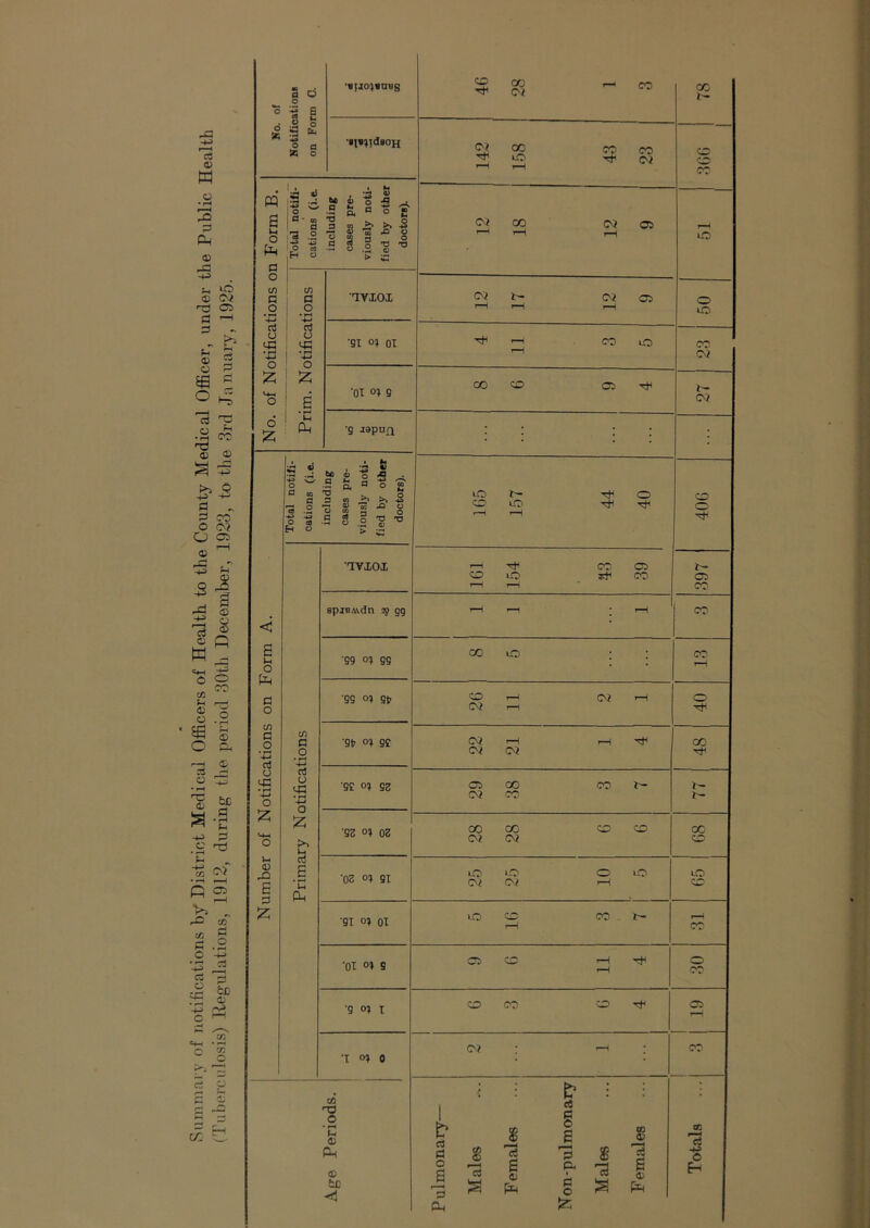 C3 O w c • ^ Xi CIh 0) -1-5 5-1 ^ OJ Oi T3 05 rt - b 5-1 <D O m o c; o -S c% O) -IJ -4-- rt „ O CO o o? o 05 ® 5 in X (C ;i^ S G W ^ <5m ;if O O c« S3 ^ m »-—^ c* o r:^ -*J o .c 5-1 w Oi s ^ ., X ta 02 ^ S -2 •43 ^ Cw ^ :2 =C CO O rt p 0/ No. of Notifications on Form 0. 46 28 CO cc 'Sis^jdsoH 142 158 43 23 CO CD CC No. of Notifications on Form B. Total notifi- cations (i.e. including cases pre- viously noti- fied by other doctors). 12 18 12 9 o Prim. Notifications •ivioi 12 17 12 9 50 •gi 01 01 4 11 CO lO 23 •QT 01 9 00 X 05 Tb 27 ’9 japuQ Number of Notifications on Form A. Total notifi- cations (i.e. including cases pre- viously noti- fied by other doctors). 165 157 44 40 406 Primary Notifications ■'IVIOI 1—i Tt< O lO rH i-H 68 8t 05 CO spie&^dn gg 1-^ . ^ CO •gg 0) gg 00 O ; : CC' f-H ■gg 0? gfr CD r-i C^2 r—1 Oi -—1 40 ■gt 0% gg 22 21 rH Tb 00 Tb ■gg 0} gg 29 38 CO b- b- •gg 0} oz 00 GO (M (M CD CD CC CD '02 01 91 25 25 10 5 lO CD •gi 0? 01 O CD 1-H CO CO •ox 0% 9 C5 eo 11 4 o CO •g 0? I O CO CD 05 o o w : 1—H * CO