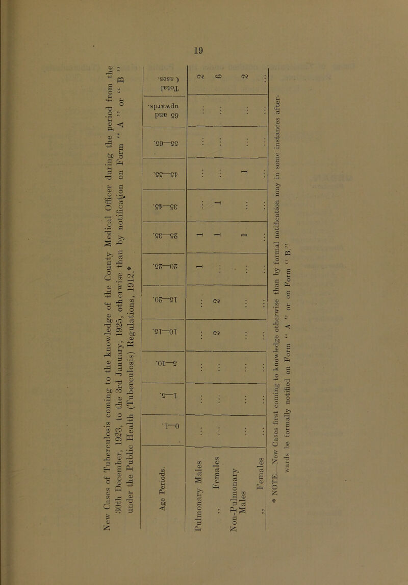 Ncav Cases of Tuberculosis coming to tbe knowledge of the County Medical Officer during tlie period from the 30tli December, 1923, to tbe 3id January, 1925, otherwise than by notificaDon on Torm “ A ” or “ B ” under the Public Health (Tuberculosis) Regulations, 1912.* •sasTi' ■) cv? CO W ; •spanAidn puB 99 : : : : -99—99 : : ; : -99—9f * t •ep—58 • I •58—SS 1—1 rH »—t ; •5S—05 ! . ! ! ■05—51 : : : •51—01 : : : •01—5 : : : : •5—T : : II •I—0 II II * NOPE.—New Cases first coming to knowledge otherwise than by formal notification may in some instances after- wards be formally notified on Form “ A ” or on Form “ B.”