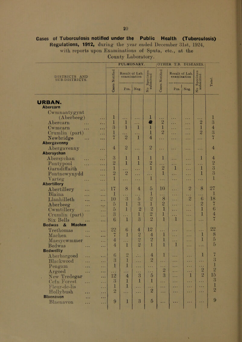 Cases of Tuberculosis notified under the Public Health (Tuberculosis) Regulations, 1912, during the year ended December 31st, 1924, with reports upon Examinations of Sputa, etc-., at the County Laboratory. PULMONARY. OTHER T.B. DISEASES. DISTRICTS AND SUB-DISTRICTS. o iC o z Result of Lab. examination No Specimen submitted 0 Z Result of Lab. examination No Specimen submitted cs Ifi o tfl u Pos. 1 Neg. </] a> M d U 1 Pos. 1 Neg. H URBAN. Abercarn Cwmnantygynt (Aberbeeg) 1 . . . . . . 1 .,. . . . . • . . . 1 Abercarn 1 1 . . . « 2 . • • • • 2 3 Cwmcarn 3 1 1 1 1 . . • • . 1 4 Crumlin (part) 1 . . • * . . 1 2 • . . 2 3 N ewbridge 7 2 1 4 . . . . . . 7 Abergavenny Abergavenny 4 2 . . . 2 . . . . . . 4 Abersychan Abersvchan 3 1 1 1 1 1 4 Pontypool 2 1 1 2 . . . . . . 1 2 Garndihaith 1 . • . . . . 1 2 1 3 Pontnewynydd 2 2 . . » . . . 1 . . . . . . 1 3 Varteg 1 . . . 1 . . . . . 1 Abertillery Abertillery 17 8 4 5 10 2 8 27 Blaina 1 . . . 1 . . 1 Llanhilleth 10 3 5 2 8 . . . 2 6 18 Aberbeeg 5 1 3 1 2 ... . . . 2 7 Cwmtillery 5 1 1 2 1 2 I 1 1 G Crumlin (part) 3 . . « 1 2 1 ... 1 4 Six Bells G 1 3 2 1 1 1 7 Bedwas & Machen Trethomas 22 G 4 12 . . . . . . . . . 22 Machen 1 1 2 4 i 1 8 Maesvcwmmer 4 . . . 2 2 1 . . . 1 5 Bedwas 4 1 2 1 1 1 . . . . . ; 5 Bedwellty 7 Aberbargoed G 2 . 4 1 . . . 1 Blackwood 3 1 . . . 2 ... 3 1 Pengam 1 1 . . . . . . . . . Argoed New Tredegar 12 '4 '3 '5 '2 3 • • • 1 2 2 2 15 3 Cefn Forest 3 1 1 1 Fleur-de-lis 1 1 . . . . . . ... . . ... 1 Hollybush 2 . . . . . . 2 ... ... ... 2 Blaenavon Blaenavon 9 1 3 5 ... • • • • * • * * 9