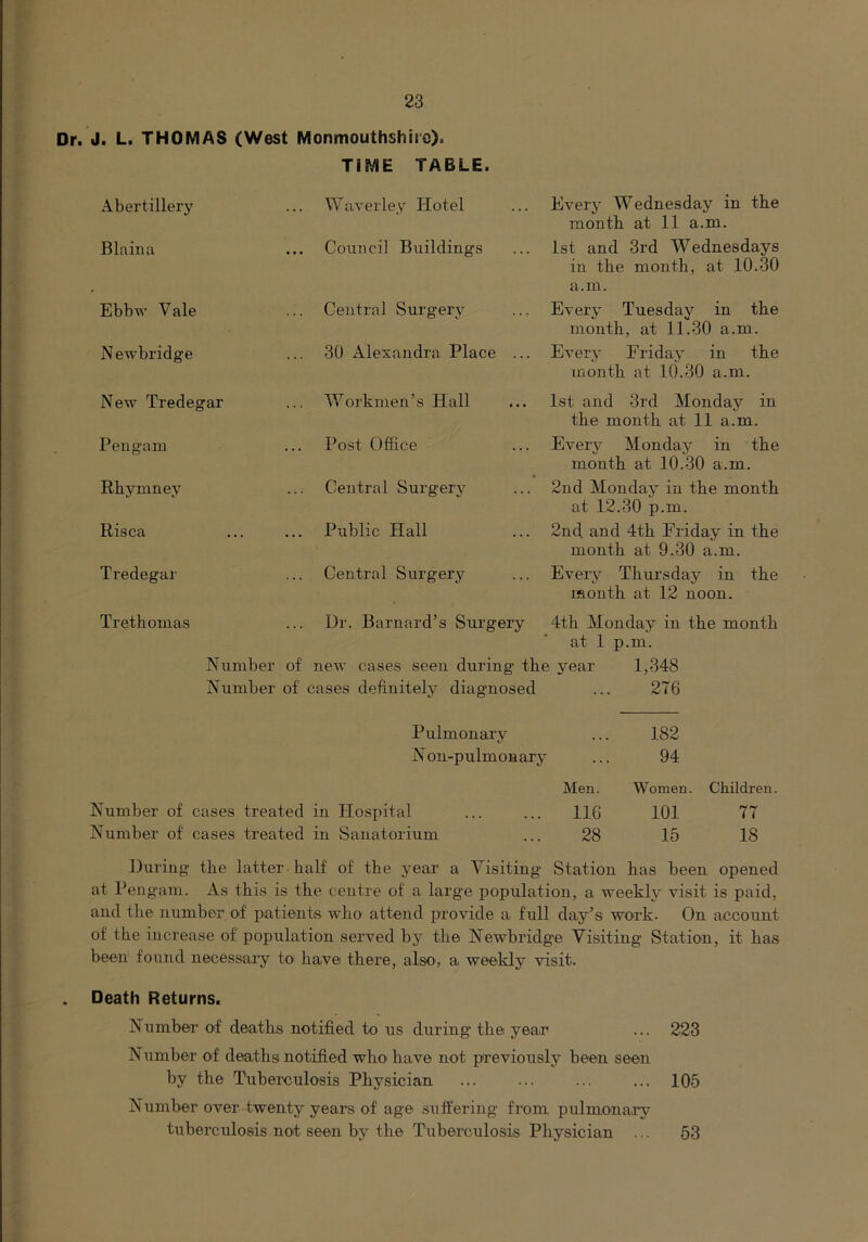 Dr. J. L. THOMAS (West Monmouthshitc). TIME TABLE. Abertillery Waverley Hotel Every Wednesday in the month at 11 a.m. Blaina ... Council Buildings 1st and 3rd Wednesdays in the month, at 10.30 a.m. Ebbw Vale Central Surgery Every Tuesday in the month, at 11.30 a.m. Newbridge 30 Alexandra Place ... Every Friday in the month at 10.30 a.m. New Tredegar ... Workmen’s Hall 1st and 3rd Monday in the month at 11 a.m. Pengam Post Office Every Monday in the month at 10.30 a.m. Rhymney Central Surgery 2nd Monday in the month at 12.30 p.m. Risca ... Public Hall 2nd and 4th Friday in the month at 9.30 a.m. Tredegar Central Surgery Every Thursday in the month at 12 noon. Trethomas Dr. Barnard’s Surgery 4th Monday in the month at 1 p.m. Number of new cases seen during the year 1,348 Number of cases definitely diagnosed ... 276 Pulmonary 182 N on-pulmonary ... 94 Men. Women. Children. Number of cases treated in Hospital 116 101 77 Number of cases treated in Sanatorium 28 15 18 During the latter half of the year a Visiting Station has been opened at Pengam. As this is the centre of a large population, a weekly visit is paid, and the number of patients who attend provide a full day’s work. On account of the increase of population served by the Newbridge Visiting Station, it has been found necessary to‘ have there, also, a weekly visit. . Death Returns. Number of deaths notified to us during the year ... 223 Number of deaths notified who have not previously been seen by the Tuberculosis Physician ... ... ... ... 105 Number over twenty years of age suffering from pulmonary tuberculosis not seen by the Tuberculosis Physician ... 53