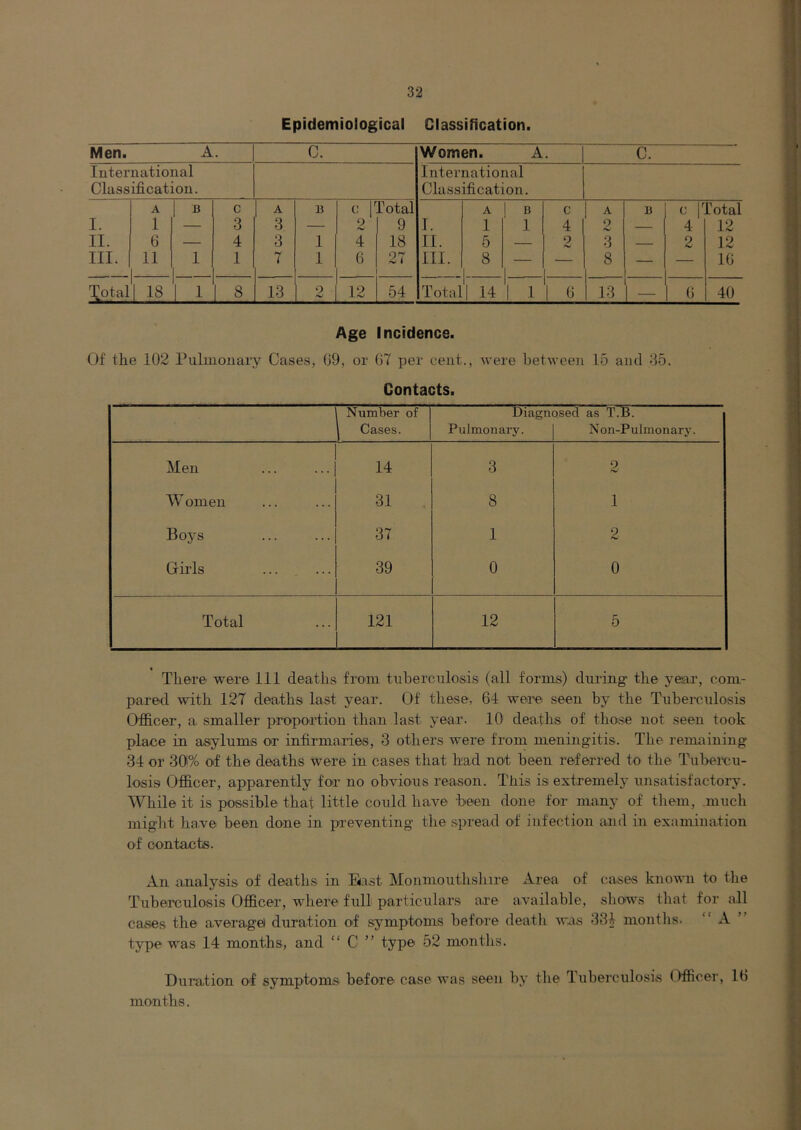 Epidemiological Classification. Men. A. c. Women. A . C. International International Classification. Classification. A 1 B C A n c 1 Total A 1 B c 1 ^ n c r ?otal I. 1 3 3 — 2 9 I. 1 1 4 9 — 4 12 II. 6 — 4 3 1 4 18 II. 5 — 2 3 2 12 III. 11 1 1 7 1 6 27 III. 8 1 — 8 — — 16 Xotal 18 i_L 13 2 12 54 Total ^1 14 1 1 1 6 13 — 1 6 40 Age Incidence. Of the 102 Pulmonary Cases, G9, or 07 per cent., were between 15 and 35. Contacts. Number of Cases. Diagm Pulmonary. Dsed as TiiBi Non-Pulmonary. Men 14 3 2 W omen 31 8 1 Boys 37 1 2 Grirls 39 0 0 Total 121 12 5 There were 111 deaths from tuberculosis (all forms) during the year, com- pared with 127 deaths last year. Of these, 64 were seen hy the Tuberculosis Officer, a smaller proportion than last year. 10 deaths of those not seen took place in asylums or infirmaries, 3 others were from meningitis. The remaining 34 or 30% of the deaths were in cases that had not been referred to the Tubercu- losis Officer, apparently for no obvious reason. This is extremely unsatisfactory. While it is possible that little could have -been done for many of them, much miglit have been done in preventing the spread of infection and in examination of contacts. An analysis of deaths in Rrst Monmouthshire Area of cases known to the Tuberculosis Officer, where full particulars are available, shows that for all cases the average) duration of symptoms before deatli was 334 months.  A ” type was 14 months, and “ C ” type 52 months. Duration of symptoms before case was seen by the lubercidosis Officer, 16 months.