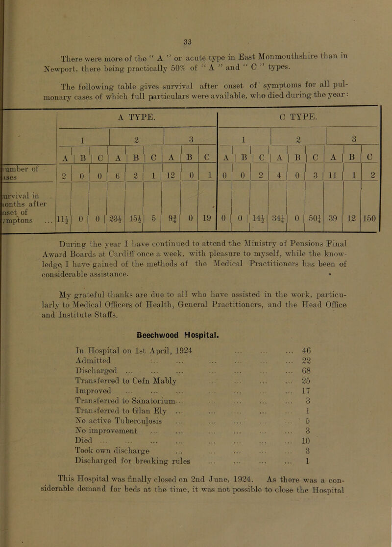 Tliere were moreo'f tlie “ A ” or acute type in East Monmouthshire than in Newport, tliere being practically 50% of “ A ” and “ C ” types. The following' table gives survival after onset of symptoms for all pul- monaiy cases of which full particulars were available, who died during the year: ' A TYPE. C TYPE. 1 2 3 1 2 3 A 1 B 1 C *1 A Ib'ic A ' B c A 1 B , i, 1 C 1 A 1 B 1 C A 1* B C 'umber of ises 2 0 0 6 2 1 12 1 0 1 0 0 2 4 0 3 11 1 1 2 lurvival in lonths after aset of rmptons Hi 0 0 1 1 23i 15i 5 9f| 0 0 19 0 1 0 1 1 1 00 0 1 50i 39 1 1 12 150 During the year I have continued to attend the Ministry of Pensions Einal Award Boards at Cardiff once a week, with pleasure tO' myself, while the know- ledgei I have gained of the methods of the Medictal Practitioners has been of considerable assistance. My grateful thanks are due to all who have assisted in the work, particu- larly to Medical Officers of Health, General Practitioners, and the Head Office and Institute Staffs. Beechwood Hospital. In Hospital on 1st April, 1924 Admitted Discharged ... Transferred to Cefn Mably Improved Transferi'ed to Sanatorium... Transferred to Gian Ely ... No active Tuberculosis No improvement Died ... Took own discharge Discharged for breriking rules 46 22 68 25 17 3 1 5 3 10 3 1 This Hospital was finally closed on 2nd June, 1924. As there was a con- siderable demand for beds at the time, it was not possible tO' close the Hospital