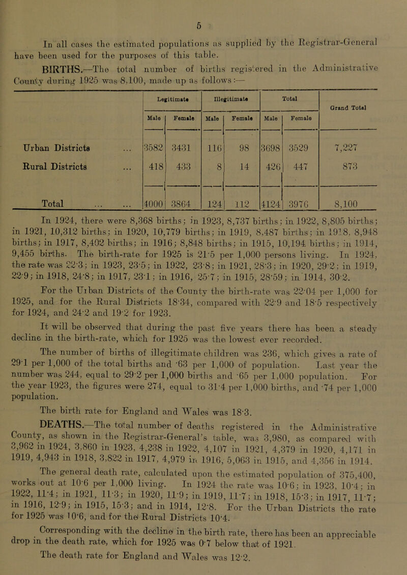 6 In all cases the estimated populations as supplied by the Registrar-General have been used for the purposes of this table. BIRTHS.—The total number of births registered in tlie Administrative County during 1925 was 8,190, made up as follows:— LefitimaU Illegitimata Total Orand Total Male Female Male Female Male Female Urban Districts 3582 3431 116 98 3698 3529 7,227 Rural Districts 418 433 8 14 426 447 873 Total 4000 3864 124 112 4124 3976 8,100 In 1924, there were 8,368 births; in 1923, 8,737 births; in 1922, 8,805 births; in 1921, 10,312 births; in 1920, 10,779 births; in 1919, 8,487 births; in 1918, 8,948 births; in 1917, 8,402 births; in 1916; 8,848 births; in 1915, 10,194 births; in 1914, 9,455 births. The birth-rate for 1925 is 21‘5 per 1,000' persons living. In 1924, the rate was 22-3; in 1923, 23-5; in 1922, 23-8; in 1921, 28-3; in 1920, 29-2; in 1919, 22-9; in 1918, 24-8; in 1917, 23T; in 1916, 25-7; in 1915, 28-59; in'1914, 30-2. For the TJiban Districts of the County the birth-rate was 22'04 per 1,000 for 192-5, and for the Rural Districts 18’34, compared with 22'9 and 18'5 respectively for 1924, and 24'2 and 19'2 for 1923. It will be observed that during the past five years there has been a steady decline in the birth-rate, which for 1925 was the lowest ever recorded. The number of births of illegitimate children was 236, which gives a rate of 29T per 1,000 of the total births and '63 per 1,000' of population. Last year the number was 244, equal tO' 29'2 per 1,000 births and '65 per 1,000 population. For the year 1923, the figures were 274, equal to 31-4 per 1,000 births, and '74 per 1,000 pwrpulation. The birth rate for England and Wales was 18'3. DEATHS.—The tottal number of deaths registered in the Administrative County, as shown in the Registrar-General’s table, was 3,980, as compared with 3,962 in 1924, 3,860 in 1923, 4,238 in 1922, 4,107 in 1921, 4,379 in 1920, 4,171 in 1919, 4,943 in 1918, 3,822 in 1917, 4,979 in 1916, 5,063 in 1915, and 4,356 in 1914. The general death rate, calculated upon the estimated population of 375,400, works out at lO'O per 1,000 living. In 1924 the rate was lO'O; in 1923, lO'l; in 1922, 11-4; in 1921, 11-3; in 1920, ll’O; in 1919, ll'l; in 1918, 15-3; in 1917, IIT; in 1916, 12 9, in 1915, 15 3; and in 1914, 12'8. For the Drban Districts the rate for 1925 was 10'6, and for thei Rural Districts 10’4. Corresponding with the decline in the birth rate, there has been an appreciable drop in the death rate, which for 1925 was 0 7 below thait of 1921. The death rate for England and Wales was 12-2.