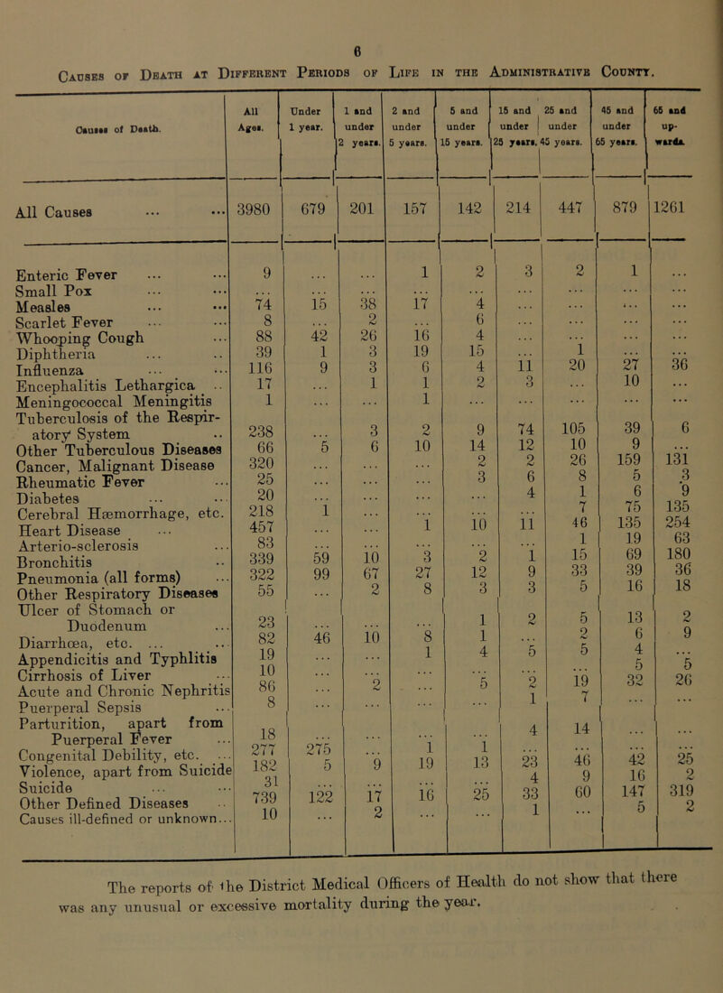 Enteric Fever Small Pox Measles Scarlet Fever Whooping Cough Diphtheria Influenza Encephalitis Lethargica _ Meningococcal Meningitis Tuberculosis of the Respir- atory' System Other Tuberculous Diseases Cancer, Malignant Disease Rheumatic Fever Diabetes Cerebral Haemorrhage, etc. Heart Disease Arterio-sclerosis Bronchitis Pneumonia (all forms) Other Respiratory Diseases Ulcer of Stomach or Duodenum Diarrhoea, etc. ... Appendicitis and Typhlitis Cirrhosis of Liver Acute and Chronic Nephritis Puerperal Sepsis Parturition, ^art from Puerperal Fever Congenital Debility, etc. ... Violence, apart from Suicide Suicide ... Other Defined Diseases Causes ill-defined or unknown... 9 1 2 74 15 38 17 4 8 2 6 88 42 26 id 4 39 1 3 19 15 116 9 3 6 4 17 1 1 2 1 ... ... 1 238 3 2 9 66 5 6 10 14 320 • • . 2 25 ... • • • 3 20 • . . . . . 218 1 • • • . . . 457 ... i 10 83 • . • ... 339 59 10 3 2 322 99 67 27 12 55 ... 2 8 3 23 1 82 46 id 8 1 19 ... • • • 1 4 10 • • • 86 2 . . . 5 8 ... ... 18 1 277 275 1 182 5 9 19 13 31 25 739 122 17 id 10 . . * 2 15 and 25 and 45 and 65 and under j under under up- 25 yaart. 4 5 years. 1 >5 yean. 1 warda. 214 447 '1 879 1261 ' 3 2 1 i . . ... 1 ... ii 20 27 36 3 ... 10 ... 74 105 39 6 12 10 9 • « • 2 26 159 131 6 8 5 3 4 1 6 9 7 75 135 11 46 135 254 1 19 63 1 15 69 180 9 33 39 36 3 5 16 18 2 5 13 2 2 6 9 5 5 4 • • • 5 5 2 id 32 26 1 7 ... ... 4 14 ... 23 4d 42 25 4 9 16 2 33 60 147 319 1 ■ • • 5 2 Causes or Death at Different Periods of Life in the Administrative Countt. All Agea. Under I 1 year. 1 1 and under 2 yean. 2 and under 5 yaare. 3980 1 679 201 157 Oauiai of Doth. All Causes S and under 15 yean. 142 The reports of Hie District Medical Officers of Health do not show that there was any unusual or excessive mortality during theyeai.