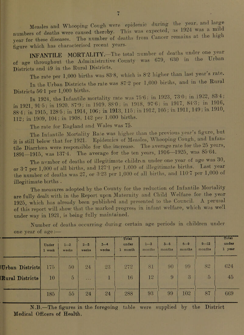 Measles and Wlioopino- Cough were epidemic during numbers of deaths were caused thereby. Tl.is was expected, as 1924 wa.s a mild year for these diseases. The number of deaths from Cancer remains g figure which has characterised recent years. INFANTILE MORTALITY.—The total number of deaths under one year of age throughout the Administrative County was 679, 640 in the Urban Districts and 49 in the Rural Districts. The rate per 1,000 births was 83‘8, ivhich is 8'2 higher than last year s rate. In the Urban Districts the rate was 87-2 per 1,000 births, and in the Rural Districts 56-1 per 1,000 births. In 1924, the Infantile mortality rate was 75'6; in 1923, 73'0; in 1922, 83 4, in 1921 91-5; in 1920, 87-9; in 1919, 88-0; in 1918, 97 6; in 1917, 84-3; in 1916, 88-4; in 1915, 128-5; in 1914, 106; in 1913, 115; in 1912, 105; in 1911,149; in 1910, 112; in 1909, 104; in 1908, 142 per 1,000 births. The rate for England and Wales was 75. The Infantile Mortality Rate was higlier than the previous year’s figure, but it is still below that for 1921. Epidemics of Measles, Whooping Cough, and Infan- tile Dia.rrhoea were responsible for the increase. Tiie average rate for the 25 years, X891 1915, was 137-4. The average for the ten years, 1916—1925, was 85-64. The m’.mber of deaths of illegitimate childrin under one year of age was 30, or 3-7 per 1,000 of all births, and 127-1 per 1,000 of illegitimate births. Last year the number of deaths was 27, or 3-23 per 1,000 of all births, and 110-7 per 1,000 of illegitimate births . The measures adopted by the County for the reduction of Infantile ^^lortality are fully dealt with in the Report upon Maternity and Child Welfare for the year 1925, which has already been published and presented to the Council. A perusal of this report will show that the marked progress in infant welfare, w^hich was we]l under way in 1921, is being fully maintained. Number of deaths occurring during certain age periods in children under one year of age:— Under 1 week 1—2 weeks 2—3 weeks 3-4 weeks  rotsi under 1 month 1.-3 months 3-6 months 6—9 months 9—12 months Total under 1 year Urban Districts 175 50 24 23 272 81 90 99 1 82 624 1 Rural Districts 10 5 ... 1 16 12 9 1 1 3 5 45 1 185 55 24 24 288 93 99 102 1 1 87 669 N.B.—The figures in the foregoing table were supplied by the District Medical Officers of Health,