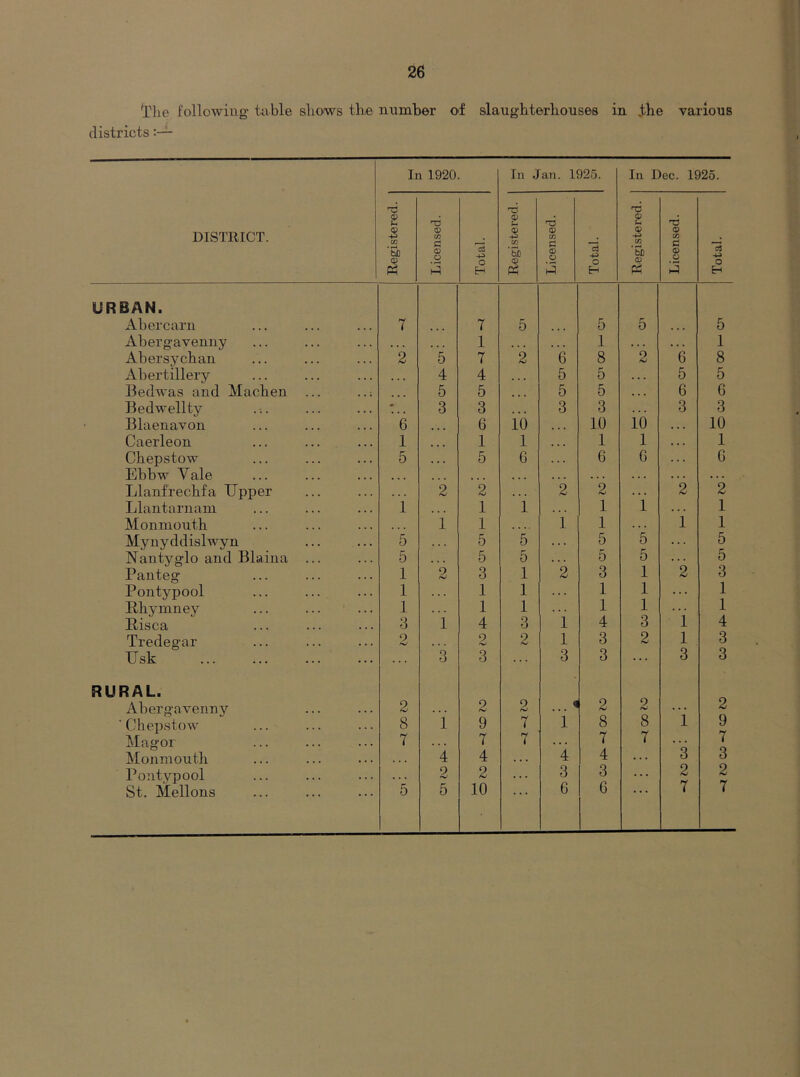 I'he following tnble shows the number of slaughterhouses in .the various districts In 1920 In Jan. 1925. In Dec. 1925. DISTRICT. Registered. Licensed. Total. Registered. Licensed. Total. Registered. Licensed. Total. URBAN. Ahercarn 7 7 5 5 5 5 Abergavenny 1 1 . . . . . . 1 Abersychan 2 5 7 2 6 8 2 6 8 Abertillery 4 4 5 5 . . . 5 5 Bedwas and Machen ... 5 5 5 5 , , , 6 G Bedwellty - 3 3 3 3 3 3 Blaenavon 6 6 10 10 id . . . 10 Caerleon 1 1 1 ... 1 1 . . . 1 Chepstow 5 . * . 5 6 6 G G Ebbw Vale ... • * • . . . . . . . . . . . . Llanfrechfa Upper 2 2 . . . 2 2 . . . 2 2 Llantarnam 1 1 1 1 1 1 Monmouth 1 1 i 1 . . . i 1 Myuyddislwyn 5 5 5 5 5 ... 5 Nantyglo and Blaiua ... 5 5 5 5 5 5 Panteg 1 2 3 1 2 3 1 2 3 Pontypool 1 1 1 1 1 . . . 1 Rhymney 1 . . . 1 1 1 1 1 Risca 3 1 4 3 i 4 3 i 4 Tredegar 9 2 2 1 3 2 1 3 Usk O O 3 3 3 ... 3 3 RURAL. Abergavenny 2 2 9 ... * 2 2 2 'Chepstow 8 i 9 7 i 8 8 1 9 Magor 7 ... 7 7 ... 7 7 7 Monmouth 4 4 4 4 . . . 3 3 Pontypool 2 2 . . . 3 3 2 2 6 7 7