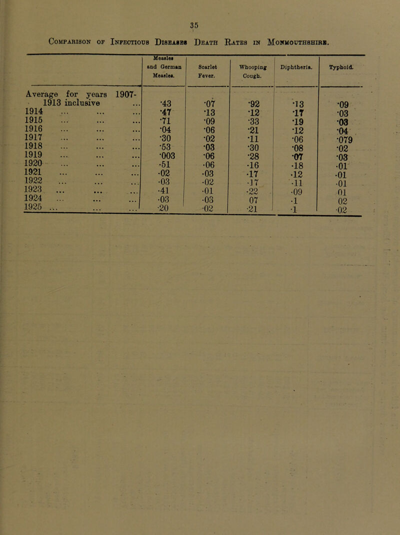 Comparison op Infeotioub Dibeabbb Death Rates in Monmodthshirb. MeaBlea and Qerman Measlei, Scarlet Fever. Whooping Cough. Diphtheria. 1 Typhoid. Average for years 1907- 1913 inclusive •43 •07 •92 •13 •09 1914 •47 •13 •12 •IT •03 1915 •71 •09 •33 •19 •03 1916 •04 •06 •21 •12 •04 1917 •30 •02 •11 •06 •079 1918 •63 •03 •30 •08 •02 1919 •003 •06 •28 •07 •03 1920 ... •51 •06 •16 •18 •or 1921 •02 •03 •17 •12 •01 1922 •03 •02 •J7 •11 •01 1923 ... •41 •01 •22 •09 01 1924 ... •03 •03 07 •1 02 1926 ... •20 •02 •21 •1 •02