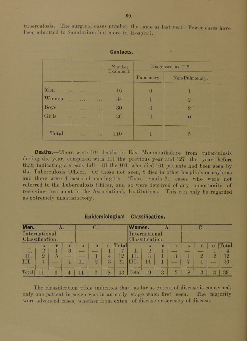 tuberculosis. The surgical cases uuiuher the same as last year. Fewer cases have been admitted to Sauatorium but more to Hospital. Contacts. Number Examined. Diagnosed as T.B. Pulmonary. 1 Non-Pulmonary. Men IG 0 1 Women 34 1 2 Boys 30 0 2 ■ Girls 30 0 0 ■ . Total no 1 5 Deaths.—There were 104 deaths in East Monmouthshire from tuberculosis during’ the year, compared with 111 the previous year and 127 the year before that, indicating’ a steady fall. Of the 104 who died,' G1 patients had been seen by the Tuberculosis Officer. Of those not seen, 8 died in other hospitals or asylums and there were 4 cases of meningitis. There remain 31 cases who were not referred to the Tuberculosis Officer, and so were deprived of any opportunity of receiving treatment in the Association’s Institutions. This can only be regarded as extremely unsatisfactory. Epidemiological Glassification. Men. A. C. Women, A. C. International International Classification. Classification. 1 A 1 -B c A B 1 c 1 Total A 1 B c A B 1 c 1 Total I. 2 1 3 — — 1 7 I. 2 1 — — — 1 4 II. 2 5 — — 1 4 12 II. 3 1 3 1 2 2 12 III. 7 — 1 II 2 3 24 III. 14 1 — 7 1 — 23 Total li G 4 II 3 8 43 Total 19 3 3 8 3 3 39 The classification table indicates that, as far as extent of disease is concerned, only one patient in seven was in an early stage when first seen. The majority were advanced cases, whether from extent of disease or severity of disease.