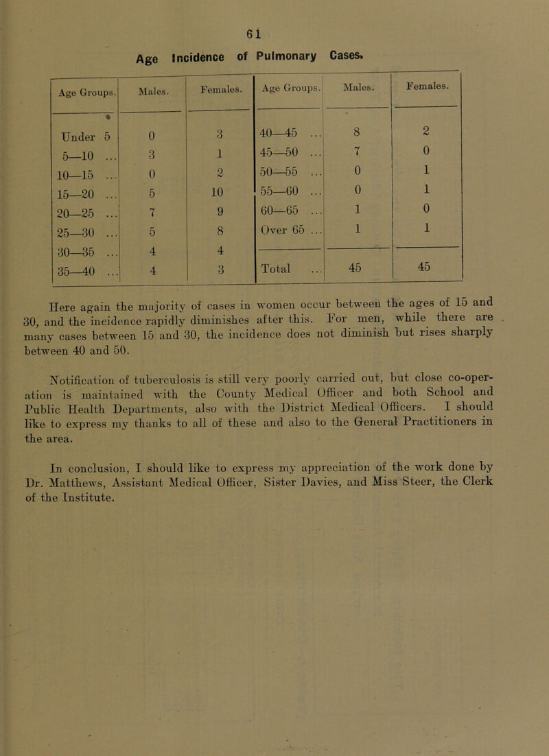 Age Incidence of Pulmonary Cases. Age Groups. JIales. Females. Age Groups. Males. Females. « Under 5 0 3 40—45 ... 8 2 5—10 ... 3 1 45—50 ... 7 0 10—15 ... 0 2 50—55 ... 0 1 15—20 ... 5 10 55-00 ... 0 1 20—25 ... 7 9 60—65 ... 1 0 25—30 ... 5 8 Over 65 ... 1 1 30—3b 4 4 35—40 ... 4 3 Total 45 45 Here again the majority of cases in women occur between the ages of 15 and 30, and the incidence rapidly diminishes after this. Tor men, while there are many cases between 15 and 30, the incidence does not diminish but rises sharply between 40 and 50. Notification of tuberculosis is still very poorly carried out, but close co-oper- ation is maintained with the County Medical Officer and both School and Public Health Departments, also with the District Medical Ofi&cers. I should like to express my thanks to all of these and also to the General Practitioners in the area. In conclusion, I should like to express my appreciation of the work done by Dr. Matthews, Assistant Medical Officer, Sister Davies, and Miss Steer, the Clerk of the Institute.