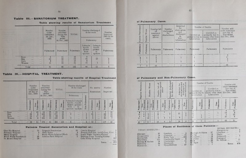 64 Table III.—SANATORIUM TREATMENT. Table showing^ results of Sanatorium Treatment Number under Treatment. 1st Jan., 1925 Number admitted during the Year ended 31 Dec., 1925 TOTAL. Number discharged fit for work Pulmonary Number Improved (Not fit for work). Pulmonary Pulmonary Pulmonary Tubercle bacilli absent from sputum Tubercle bacilli present in sputum Pulmonary Bovs 5 21 26 9 Men 22 42 64 15 16 3 Girls 3 11 14 6 1 Women 11 20 31 14 1 3 Total ... 41 94 135 44 11 7 Table IV.—HOSPITAL TREATMENT. Table showing* results of Hospital Treatment Boys Men Girls Women Total . . Number under Treatment 1st day of Number admitted during the Year TOTAL Number discharged fit for work No. sent to Sanatorium Number Improved Jan., 1925 ended 31 Dec., 1925 Pulmonary >> u 3 £■ g >> rt u g >> Tubercle bacilli Tubercle bacilli 0 J 3 >> • ^ 0 0 0 0 0 2 0 S 0 absent present Ai 0 ^ 0 0 § i z| 1 2 J c s Z ^ 1 3 A. A- 3 cu 3 3 A. 3 A. sputum sputum Z a A 3 A A 3 A 3 1 10 1 13 1 24 16 34 1 7 16 29 1 ® 142 1 20 171 26 2 1 15 63 10 15 1 17 18 ! 25 33 42 1 2 17 13 41 8 1 105 : 12 146 20 3 3 4 50 7 88 1 41 1 278 1 81 ! .366 122 5 5 22 137 46 Patients Treated (Sanatorium and Hospital) at: Gian Ely Hospital ... 73 Talgarth Sanatorium ... . 86 Cwmla Hospital ... 3 Pontsam Hospital . . 3 West Wales ,, 9 Preston Hall San. and Colony, Kent 1 Mardy Hospital 1 North Wales Surgical Block 13 South Wales Training Colony ... 2 Korth Wales Sanatorium ... 38 Adelina Patti Hospital ... 2 Maltings Farm Training Colony... 1 St. Bride’s Hospital ... 29 Cefn Mably Hospital ... 417 Total 678 of Pulmonary Oases. Number Stationary Number Worse Number left off treatment against advice Number discharged for disobedience Admitted for observation and discharged as non- tuberculous Number of Deaths. Number still under treatment last day of Year ended 31st Dec,, 1925. Ce primj tuh tified as rily due to erculosis Certified as primarily due to causes other than tuberculosis Pulmonary Pulmonary Pulmonary P\ilmonary Pulmonary Pu monary Pulmonary Pulmonary 5 1 1 1 1 2 5 1 2 1 1 3 1 9 17 3 7 7 2 10 2 4 36 of Pulmonary and Non-Pulmonary Cas< S 3 S o o p z; ^ o ftn a 3 2 i 19 4 17 42 9 o -I to 2 o.a 1 i'-s ■96“' 2 2 3 &4 . I a II 3 II U p *-• 2 19 I o cd ^ CS T3 3 T3 5 O U 41 .2 tiC ^ 113 S-S a M-S 2 r < ^ ^ O 15 ’9 24 Cl a o 2 Number of Deaths pn ertified as narily due to luberculosis Certified as primarily due to causes other than tuberculosis I I ^ a P o 2 z5 3 A. i 3 B, . u a a 5 2 ZJ Number still under treatment last day of Year ended 31st Dec., 1925 2. 4 29 5 30 68 16 8 21 6 51 Places of Residence URBAN DISTRICTS— (jf these Patients RURAL DISTRICTS— Abercarn ... Abergavenny Abersychan Abertillery Bedwns & Machen Bedwellty ... Blaenavon .. . 32 . 14 . 26 .100 . 24 . 86 . 12 Caerleon Chepstow ... Ebbw Vale Llanfrechfa Upper Llantarnam Monmouth Mynyddishvyn 5 15 100 0 11 7 27 antyglo & Blaina mteg intypool ymney sea edegar ;k . 27 . 13 . 19 . 12 . 33 , 78 . 1 Abergavenny Chepstow ... Magor Monmouth ... Pontypool ... St. Mellons ... Total 11 678