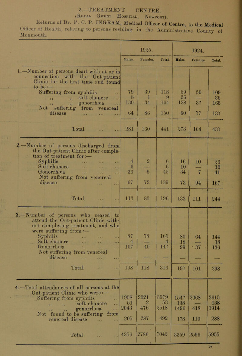 2.—TRE ATMEN T CEN TRE. vRoyal Gwent Hospital, Newport) , Returns of Hr. P. C. P. INGRAM, Medical Officer of Centre, to the Medical Officer of Health, relating' to persons residing in the Administrative County of Monmouth. 1925. 1924. Males. Females. Total. Males. Females. Total 1.—Number of persons dealt with at or in connection with the Out-patient Clinic for the first time and found to be:— Suffering from syphilis 79 39 118 59 50 109 ,, ,, soft chancre 8 1 9 20 — 20 ,, ,, gonorrhoea 130 34 104 128 37 105 Not suffering from venereal disease 04 80 150 00 77 1 137 Total 281 100 441 CO ' 104 1 437 J.—Number of persons discharged from the Out-patient Clinic after comple- tion of treatment for:— Syphilis 4 2 0 10 10 20 Soft chancre 0 — 0 10 10 Gonorrhoea 30 9 45 34 7 41 Not suffering from venereal disease 07 72 139 73 94 107 Total 113 83 190 133 ^ 111 1 244 .—Number of persons who ceased to attend the Out-patient Clinic with- out completing treatment, and who were suffering from :— Syphilis 87 78 105 80 04 144 Soft chancre 4 — 4 18 - 18 Gonorrhoea 107 40 147 99 • 37 136 Not suffering from venereal disease 1 — — — — Total ... 1 198 118 310 197 101 298 4.—Total attendances of all persons at the Out-patient Clinic who were:— 3979 Suffering from syphilis 1958 2021 1547 2068 3615 ,, soft chancre 51 2 53 138 — 138 ,, ,, gonorrhcBa 2043 470 2518 1496 418 1914 Not found to be suffering from 287 492 venereal disease 205 178 110 288 Total 4250 2780 7042 3359 2596 5955