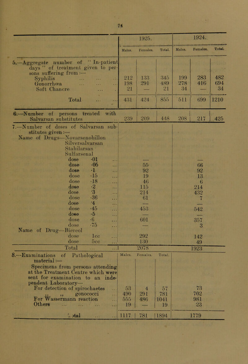 1925. 1924. Mules. Females. Total. Males. Females. TotoL 5.—Agi^regate number of “ In-patient clays ” of treatment given to per- sons suffering from Syphilis . ... . . 212 133 345 199 283 482 Gonorrhoea 198 291 489 278 416 694 Soft Chancre 21 — 21 34 — 34 Total . 431 424 855 511 699 1210 6.—Number of persons :reated with 1 i Salvarsan substitutes 239 209 448 208 217 425 7.—Number of doses of Salvarsan sub- stitutes given:— Name of Drugs—Novarsenobillon Silversalvarsan Stabilarsan Sulfarsenal dose •01 — dose •05 55 66 dose •1 92 92 dose •15 19 13 dose •18 4G 6 dose •2 115 214 dose •3 214 432 dose •36 61 7 dose •4 _ dose •45 453 542 dose •5 — dose •6 601 357 dose •75 3 Name of Drug—Biereol dose Icc 292 142 dose 5cc 130 49 Total ^ 2078 1923 8.—Examinations of Pathological Males. Females. Total. material:— Specimens from persons attending at the Treatment Centre which were sent for examination to an inde- pendent Laboratory— For detection of spirochaetes 53 4 57 73 ,, ,, gonococci 490 291 781 702 For Wassermann reaction 555 486 1041 981 Others 19 — 19 23 h jtal 1117 781 1894 1779