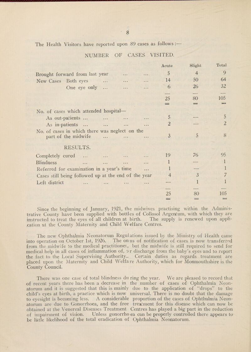 The Health Visitors have reported upon 89 cases as follows :— NUMBER OF CASES VISITED. Acute Slight Total Brought forward from last year 5 4 9 New Cases Both eyes 14 50 64 One eye only 6 26 32 25 80 105 No. of cases, which attended hospital— As out-patients ... 5 •— 5 As in-patients 2 — 2 No. of cases in which there was neglect on the part of the midwife 3 5 8 RESULTS. Completely cured 19 76 95 Blindness 1 — 1 Referred for examination in a year’s time 1 — 1 Cases still being followed up at the end of the year 4 3 7 Left district — 1 1 25 80 105 _i BW Since the beginning of January, 1921, the midwives, practising within the Adminis¬ trative County have been supplied with bottles of Collosol Argentum, with which they are instructed to treat the eyes of all children at birth. The supply is renewed upon appli¬ cation at the County Maternity and Child Welfare Centres. The new Ophthalmia Neonatorum Regulations issued by the Ministry of Health came into operation on October 1st, 1926. The onus of notification of cases is now transferred from the midwife to the medical practitioner, but the midwife is still required to send for medical help in all cases of inflammation of, o r discharge from the baby’s eyes and to report the fact to the Local Supervising Authority.. Certain duties as regards treatment are placed upon the Maternity and Child Welfare Authority, which for Monmouthshire is. the County Council. There was one case of total blindness du ring the year. We are pleased to record that of recent years there has been a decrease in the number of cases of Ophthalmia Neon¬ atorum and it is suggested that this is. mainly due to the application of “drops” to the child’s eyes at birth, a practice which is now universal. There is no doubt that the damage to eyesight is becoming less. A considerable proportion of the cases of Ophthalmia Neon¬ atorum are due to Gonorrhoea, and the free treatment for this disease which can now be obtained at the Venereal Diseases Treatment Centres has played a big part in the reduction of impairment of vision. Unless gonorrho ea can be properly controlled there appears to be little likelihood of the total eradication of Ophthalmia Neonatorum.