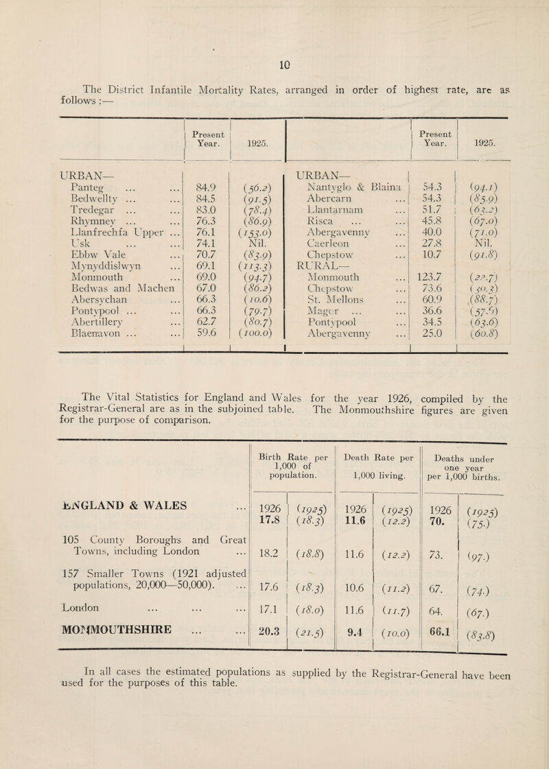 The District Infantile Mortality Rates, arranged in order of highest rate, are as follows :— Present Year. 1925. Present Year. 1925. 1 URBAN— Panteg i 84.9 i (.56.2) URBAN— j Nantyglo & Blaina 54.3 <94-i) Bedwellty ... 84.5 (9-r-5) Abercarn 54.3 (85-9) Tredegar 83.0 {78-4) Llantarnam 51.7 (63.2) Rhymney ... 76.3 (86.9) Risca 45.8 (67.0) Llanfrechfa Upper ... 76.1 (i53-o) Abergavenny 40.0 (ji-o) Usk 74.1 Nil. Caerleon 27.8 Nil. Ebbw Vale 70.7 (83-9) Chepstow 10.7 (91.8) Mynyddislwyn Monmouth 69.1 69.0 (113s) (94-7) RURAL— Monmouth 123.7 (22.7) Bedwas and Machen 67.0 (86.2) Chepstow 73.6 (jt>-3) Abersychan 66.3 (10.6) St. Mellons 60.9 (88.r) Pontypool ... 66.3 (79-7) Magc-r 36.6 (57-0 Abertillery 62.7 (80.7) Pontypool 34.5 (63-6) Blaenavon ... 59.6 (IOO.O) Abergavenny 25.0 (60.8) \ l 1 L The Vital Statistics for England and Wales for the year 1926, compiled by the Registrar-General are as in the subjoined table. The Monmouthshire figures are given for the purpose of comparison. Birth Rate per 1,000 of population. Death Rate per 1,000 living. Deaths under one year per 1,000 births. ENGLAND & WALES 1926 17.8 (1925) (18-3) 1926 11.6 (1925) (12.2) 1926 70. (1925) (75-) 105 County Boroughs and Great Towns, including London 18.2 (l8.8) 11.6 (12.2) 73. <970 157 Smaller Towns (1921 adjusted populations, 20,000—50,000). 17.6 (18.3) 10.6 (II.2) 67. (74-) London 17.1 (18.0) 11.6 (11.7) 64. (67.) MONMOUTHSHIRE . 20.3 (21-5) 9.4 (10.0) 66.1 (83-8) In all cases the estimated populations as supplied by the Registrar-General have been used for the purposes of this table.