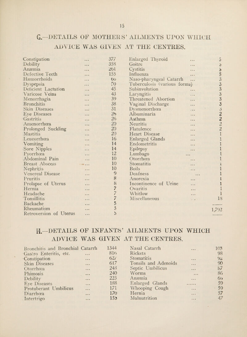 G—DETAILS OF MOTHERS’ AILMENTS UPON WHICH ADVICE WAS GIVEN AT THE CENTRES. Constipation • • • 377 Enlarged Thyroid 5 Debility • • • 353 Goitre 0 Anaemia • • • 261 Cystitis b Defective Teeth • • • 155 Influenza 0 Haemorrhoids • • • 6o Naso-pharyngeal Catarrh 3 Dyspepsia • • • ro Tuberculosis (various forms) 3 Deficient Lactation • • • 45 Subinvolution 3 Varicose Veins • • • 43 Laryngitis 3 Menorrhagia • • • 39 Threatened Abortion 3 Bronchitis • • • 38 Vaginal Discharge 3 Skin Diseases • • • 31 Dysmenorrhoea 3 Eye Diseases • • • 26 Albuminaria 2 Gastritis • • • 26 Asthma 2 Amenorrhoea • • • 20 Neuritis 7 Prolonged Suckling • • • 20 Flatulence 2 Mastitis • • • 20 Heart Disease 1 Leucorrhcea • • • 16 Enlarged Glands i ▲ Vomiting 14 Endometritis 1 Sore Nipples • . • 14 Epilepsy 1 Pyorrhoea • • • 12 Lumbago 1 Abdominal Pain • • • 10 Otorrhoea 1 Breast Abscess ~ • 10 Stomatitis 1 Nephritis • • • 10 Boils 1 Venereal Disease • • • 9 Deafness 1 Pruritis • • • 8 Anorexia t Prolapse of Uterus • • • 8 Incontinence of Urine 1 Hernia • • • 7 Ovaritis 1 Headache • • • 7 / Whitlow 1 Tonsillitis • • • 7 Miscellaneous . . 18 Backache • • • 5 Rheumatism 4 • • a 1,792 Retroversion of Uterus • • • 5 H DETAILS OF INFANTS’ ADVICE WAS GIVEN Bronchitis and Bronchial Catarrh 1344 AILMENTS UPON WHICH AT THE CENTRES. Nasal Catarrh 105 Gastro Enteritis, etc. • • • 816 Rickets 93 Constipation • 4 • 62/ Stomatitis 9s Skin Diseases • • • 617 Tonsils and Adenoids 90 Otorrhoea • • • 248 Septic Umbilicus 87 Phimosis • • • 240 Worms 86 Debility • • • 225 Anaemia 66 Eye Diseases • • • 188 Enlarged Glands . 59 Protuberant Umbilicus • • • 171 Whooping Cough 59 Diarrhoea • • • 170 Hernia 57 Intertrigo • . • 153 Malnutrition 47