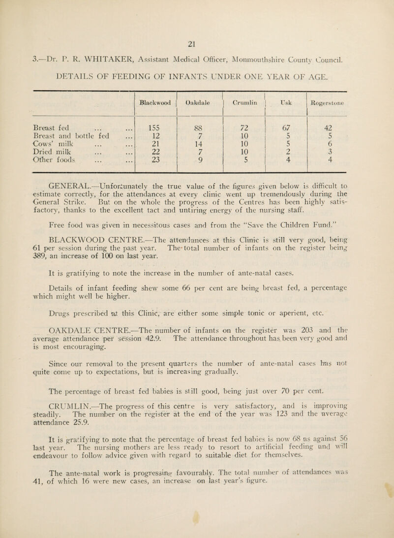 3.—Dr. P. R. WHITAKER, Assistant Medical Officer, Monmouthshire County Council. DETAILS OF FEEDING OF INFANTS UNDER ONE YEAR OF AGE. Blackwood Oakdale Crumlin Usk Rogers tone Breast fed 155 88 72 67 42 Breast and bottle fed 12 7 10 5 5 Cows’ milk 21 14 10 5 6 Dried milk 22 7 10 2 3 Other foods. 23 9 5 4 4 GENERAL.—Unfortunately the true value of the figures given below is difficult to estimate correctly, for the attendances at every clinic went up tremendously during the General Strike. But on the whole the progress of the Centres has been highly satis¬ factory, thanks to the excellent tact and untiring energy of the nursing staff. Free food was given in necessitous cases and from the “Save the Children Fund.” BLACKWOOD CENTRE.—The attendances at this Clinic is still very good, being 61 per session during the past year. The* total number of infants on the register being 389, an increase of 100 on last year. It is gratifying to note the increase in the number of ante-natal cases. Details, of infant feeding shew some 66 per cent are being breast fed, a percentage which might well be higher. Drugs prescribed at this Clinic, are either some simple tonic or aperient, etc. OAKDALE CENTRE.—The number of infants on the register was 203 and the average attendance per session 42.9. The attendance throughout has. been very good and is most encouraging. Since our removal to the present quarters the number of ante-natal cases has not quite come up to expectations, but is increasing gradually. The percentage of breast fed babies is still good, being just over 70 per cent. CRLTMLIN.—The progress of this centre is very satisfactory, and is improving steadily. The number on the register at the end of the year was 123 and the average attendance 25.9. It is gratifying to note that the percentage of breast fed babies is now 68 as against 56 last year. The nursing mothers are less ready to resort to artificial feeding and will endeavour to follow advice given with regard to suitable diet for themselves. The ante-natal work is progressing favourably. The total number of attendances was 41, of which 16 were new cases, an increase on last year’s figure.