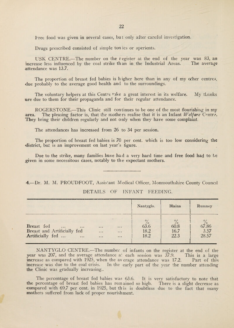 Free food was given in several cases, but only after careful investigation. Drugs prescribed consisted of simple ton ics or aperients. USK CENTRE.—The number on the register at the end of the year was 83, an increase less influenced by the coal strike than in the Industrial Areas. The average attendance was 13.7. The proportion of breast fed babies is h igher here than in any of my other centres, due probably to the average good health and to the surroundings. The voluntary helpers at this Centre take a great interest in its welfare. My thanks are due to them for their propaganda and for their regular attendance. ROGERSTONE.—This Clinic still continues to be one of the most flourishing in my area. The pleasing factor is, that the mothers realise that it is an Infant Welfare Centre. They bring their children regularly and not only when they have some complaint. The attendances has increased from 26 to 34 per session. The proportion of breast fed babies is 70 per cent, which is too low considering the district, but is an improvement on last year’s figure. Due to the strike, many families have had a very hard time and free food had to be given in some necessitous cases, notably to the expectant mothers. 4.—Dr. M. M. PROUDFOOT, Assistant Medical Officer, Monmouthshire County Council DETAILS OF INFANT FEEDING. Nantyglo. Blaina Rumney V» - ■ °/ j % i % Breast fed 63.6 60.8 67.86 Breast and Artificially fed 18.2 16.7 3.57 Artificially fed ... 18.2 22.3 1 28.57 NANTYGLO CENTRE.—The number of infants on the register at the end of the year was 207, and the average attendance at each session was 37.9. This is a large increase as compared with 1925, when the average attendance was 17.2. Part of this increase was due to the coal crisis. In the early part of the year the number attending the Clinic was gradually increasing.. The percentage of breast fed babies was 63.6. It is very satisfactory to note that the percentage of breast fed babies has remained so high. There is a slight decrease as ■compared with 69.7 per cent, in 1925, but this is doubtless due to the fact that many mothers suffered from lack of proper nourishment.