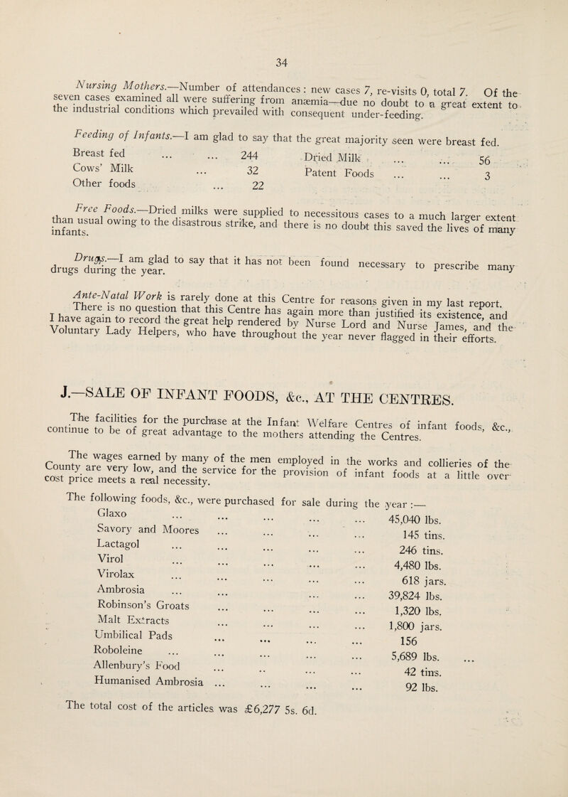 Nursing Mothers.—Number of attendances : new cases 7, re-visits 0, total 7 Of the seven cases examined all were suffering from anaemia—due no doubt to a great extent to the industrial conditions which prevailed with consequent under-feeding Feeding of Infants.- Breast fed Cows’ Milk Other foods -I am glad to say that the great majority seen were breast fed. 244 Dried Milk i . ... ... 55 32 Patent Foods ... 3 22 Free Foods. Dried milks were supplied to necessitous cases to a much larger extent iifTntT °Wlng t0 dlsastrous strfke’ and the« ^ no doubt this saved the live! of many drugf durinV^hTye^n * *** ^ n°f been found nece*ary to prescribe many Ante-Natal Work is rarely done at this Centre for reasons given in my last report There is no question that this Centre has again more than justified it“exbtence Ind I have again to record the great help rendered by Nurse Lord Ld Nurse Tames and the- o untary Lady Helpers, who have throughout the year never flagged in their efforts. J— SALE OF INFANT FOODS, &c., AT THE CENTRES. The facilities for the purchase at the Infant Welfare Centres of infant f(1,,rk continue to be of great advantage to the mothers attending the Centres ’ ' CovnU'tAcrvTrlk J works and collieries of the OT, pLrmSa ^eceJjtr' 0 ”f“' « • >“>'« «ver Ihe following foods, &c., were purchased for sale during the .year:— GlaXO ••• • 45,040 lbs. Savory and Moores Lactagol Virol Virolax Ambrosia Robinson’s Groats Malt Extracts Umbilical Pads Roboleine Allenbury’s Food Humanised Ambrosia 145 tins. 246 tins. 4,480 lbs. 618 jars. 39,824 lbs. 1,320 lbs. 1,800 jars. 156 5,689 lbs. 42 tins. 92 lbs. The total cost of the articles was £6,277 5s. 6d.