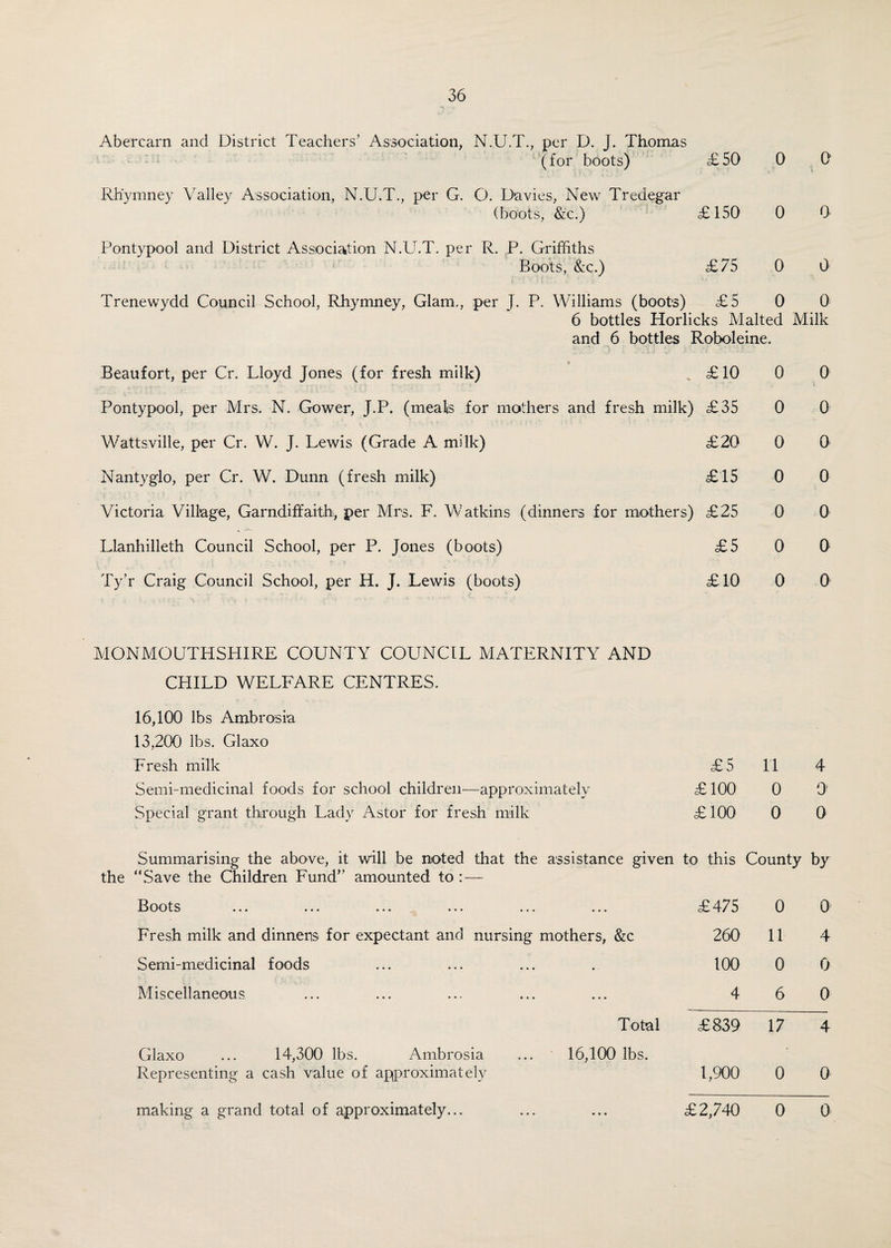 Abercarn and District Teachers’ Association, N.U.T., per D. J. Thomas (for boots) £50 0 0 Rhymney Valley Association, N.U.T., per G. O. Davies, New Tredegar (boots, &c.) £150 0 0 Pontypool and District Association N.U.T. per R. P. Griffiths Boots, &c.) £75 0 Trenewydd Council School, Rhymney, Glam,, per J. P. Williams (boots) £5 0 6 bottles Horlicks Malted and 6 bottles Roboleine. Beaufort, per Cr. Lloyd Jones (for fresh milk) „ £10 Pontypool, per Mrs. N. Gower, J.P. (meals for mothers and fresh milk) £35 Wattsville, per Cr. W. J. Lewis (Grade A milk) £20 Nantyglo, per Cr. W. Dunn (fresh milk) £15 Victoria Village, Garndiffaith, per Mrs. F. Watkins (dinners for mothers) £25 Llanhilleth Council School, per P. Jones (boots) £5 Ty’r Craig Council School, per H. J. Lewis (boots) £10 0 0 0 0 0 0 0 0 0 Milk 0 0 0 0 0 0 0 MONMOUTHSHIRE COUNTY COUNCIL MATERNITY AND CHILD WELFARE CENTRES. 16,100 lbs Ambrosia 13,200 lbs. Glaxo Fresh milk £5 11 4 Semi-medicinal foods for school children—approximately £100 0 0 Special grant through Lady Astor for fresh milk £100 0 0 Summarising the above, it will be noted that the assistance given to this County by the “Save the Children Fund” amounted to : — Boots £475 0 0 Fresh milk and dinners for expectant and nursing mothers, &c 260 11 4 Semi-medicinal foods 100 0 0 Miscellaneous 4 6 0 Total £839 17 4 Glaxo ... 14,300 lbs. Ambrosia ... 16,100 lbs. Representing a cash value of approximately 1,900 0 0 making a grand total of approximately... £2,740 0 0