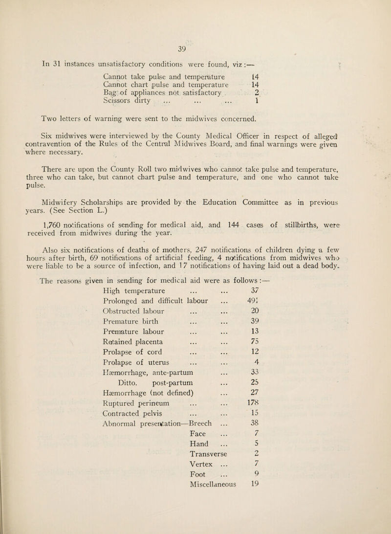 In 31 instances unsatisfactory conditions were found, viz; — Cannot take pulse and temperature 14 Cannot chart pulse and temperature 14 Bag of appliances; not satisfactory 2 Scissors dirty ... ... ... \ Two letters of warning were sent to the midwives concerned. Six midwives were interviewed by the County Medical Officer in respect of alleged contravention of the Rules of the Central Midwives Board, and final warnings were given where necessary. e • • There are upon the County Roll two mid wives who cannot take pulse and temperature, three who can take, but cannot chart pulse and temperature, and one who cannot take pulse. Midwifery Scholarships are provided by the Education Committee as in previous years. (See Section L.) 1,760 notifications of sending for medical aid, and 144 casds of stillbirths, were received from midwives during the year. Also six notifications of deaths of mothers, 247 notifications of children dying a few hours after birth, 69 notifications of artificial feeding, 4 notifications from midwives who were liable to be a source of infection, and 1 7 notifications of having laid out a dead body. in sending for medical aid were as follows : High temperature • • • • « • 37 Prolonged and difficult labour 491 Obstructed labour 20 Premature birth 39 Premature labour 13 Retained placenta 75 Prolapse of cord 12 Prolapse of uterus 4 Haemorrhage, ante-partum 33 Ditto. post-partum 25 Haemorrhage (not defined) 27 Ruptured perineum • • • • • • 178 Contracted pelvis • • • ■ • • 15 Abnormal presentation— -Breech 38 Face 7 Hand 5 Transverse o Vertex ... 7 Foot 9 Miscellaneous 19