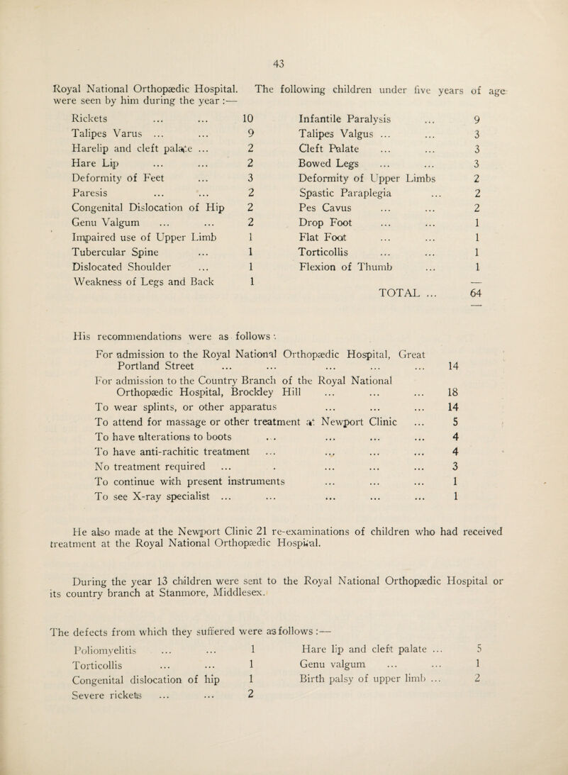 Royal National Orthopaedic Hospital. The following children under live years of age were seen by him during the year :— Rickets ... ... 10 Talipes Varus ... ... 9 Harelip and cleft palace ... 2 Hare Lip ... ... 2 Deformity of Feet ... 3 Paresis ... ... 2 Congenital Dislocation of Hip 2 Genu Valgum ... ... 2 Impaired use of Upper Limb 1 Tubercular Spine ... 1 Dislocated Shoulder ... 1 Weakness of Legs and Back 1 Infantile Paralysis ... 9 Talipes Valgus ... ... 3 Cleft Palate ... ... 3 Bowed Legs ... ... 3 Deformity of Upper Limbs 2 Spastic Paraplegia ... 2 Pes Cavus ... ... 2 Drop Foot ... ... 1 Flat Foot ... ... 1 Torticollis ... ... 1 Flexion of Thumb ... 1 TOTAL ... 64 His recommendations were as follows *. For admission to the Royal National Orthopaedic Hospital, Great Portland Street For admission to the Country Branch of the Royal National Orthopaedic Hospital, Brockley Hill To wear splints, or other apparatus To attend for massage or other treatment ait Newport Clinic To have alterations to boots To have anti-rachitic treatment No treatment required To continue with present instruments To see X-ray specialist ... 14 18 14 5 4 4 3 1 1 He also made at the Newport Clinic 21 re-examinations of children who had received treatment at the Royal National Orthopaedic HospUal. During the year 13 children were sent to the Royal National Orthopaedic Hospital or its country branch at Stanmore, Middlesex. The defects from which they suffered were as follows : — Poliomyelitis ... ••• 1 Torticollis ... ... 1 Congenital dislocation of hip 1 Severe ricketis ... ... 2 Hare lip and cleft palate ... Genu valgum Birth palsy of upper limb ... 5 1 2