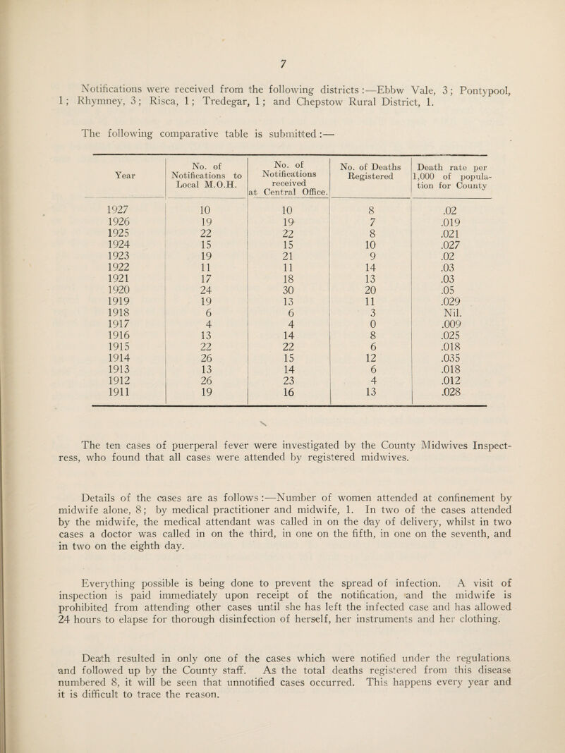 Notifications were received from the following districts :—Ebbw Vale, 3; Pontypool, 1; Rhymney, 3; Risca, 1; Tredegar, 1; and Chepstow Rural District, 1. The following comparative table is submitted :— Year No. of Notifications to Local M.O.H. No. of Notifications received at Central Office. No. of Deaths Registered Death rate per 1,000 of popula¬ tion for County 1927 10 10 8 .02 1926 19 19 7 .019 1925 22 22 8 .021 1924 15 15 10 .027 1923 19 21 9 .02 1922 11 11 14 .03 1921 17 18 13 .03 1920 24 30 20 .05 1919 19 13 11 .029 1918 6 6 3 Nil. 1917 4 4 0 .009 1916 13 14 8 .025 1915 22 22 6 .018 1914 26 15 12 .035 1913 13 14 6 .018 1912 26 23 4 .012 1911 19 16 13 .028 The ten cases of puerperal fever were investigated by the County Midwives Inspect¬ ress, who found that all cases were attended by registered midwives. Details of the cases are as follows :—Number of women attended at confinement by midwife alone, 8; by medical practitioner and midwife, 1. In two of the cases attended by the midwife, the medical attendant was called in on the day of delivery, whilst in two cases a doctor was called in on the third, in one on the fifth, in one on the seventh, and in two on the eighth day. Everything possible is being done to prevent the spread of infection. A visit of inspection is paid immediately upon receipt of the notification, and the midwife is prohibited from attending other cases until she has left the infected case and has allowed 24 hours to elapse for thorough disinfection of herself, her instruments and her clothing. Death resulted in only one of the cases which were notified under the regulations, and followed up by the County staff. As. the total deaths registered from this disease numbered 8, it will be seen that unnotified cases occurred. This, happens every year and it is difficult to trace the reason.