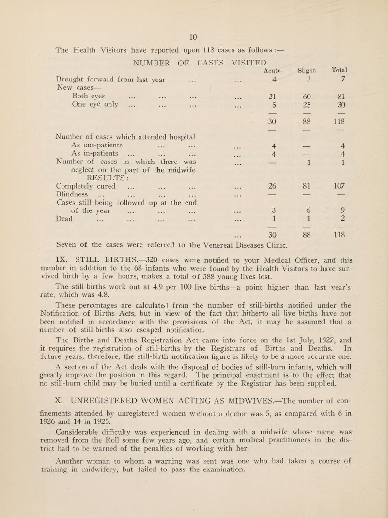 The Health Visitors have reported upon 118 cases as follows:— NUMBER OF CASES VISITED. Acute Slight Total Brought forward from last year 4 3 7 New cases— Both eyes. 21 60 81 One eye only ... 5 25 30 30 88 118 Number of cases, which attended hospital As out-patients 4 -- 4 As in-patients 4 — 4 Number of cases in which there was ... 1 1 neglect on the part of the midwife RESULTS : Completely cured 26 81 107 Blindness ... — — — Cases still being followed up at the end of the year 3 6 9 Ppp r! J—' C- d v_L ••• ••• ••• ••• 1 1 2 Seven of the cases were referred to the 30 Venereal Diseases Clinic. 88 118 IX. STILL BIRTHS.—320 cases were notified to your Medical Officer, and this number in addition to the 68 infants who were found by the Health Visitors to have sur¬ vived birth by a few hours, makes a total of 388 young lives lost. The still-births work out at 4.9 per 100 live births—a point higher than last year’s rate, which was 4.8. These percentages are calculated from the number of still-births notified under the Notification of Births Acts, but in view of the fact that hitherto all live births, have not been notified in accordance with the provisions of the Act, it may be assumed that a number of still-births also escaped notification. The Births and Deaths Registration Act came into force on the 1st July, 1927, and it requires the registration of still-births by the Registrars of Births and Deaths. In future years, therefore, the still-birth notification figure is likely to be a more accurate one. A section of the Act deals with the disposal of bodies of still-born infants, which will greatly improve the position in this regard. The principal enactment is to the effect that no still-born child may be buried until a certificate by the Registrar has been supplied. X. UNREGISTERED WOMEN ACTING AS MIDWIVES.—The number of con¬ finements attended by unregistered women without a doctor was 5, as compared with 6 in 1926 and 14 in 1925. Considerable difficulty was experienced in dealing with a midwife whose name was removed from the Roll some few years ago, and certain medical practitioners, in the dis¬ trict had to be warned of the penalties of working with her. Another woman to whom a warning was sent was one who had taken a course of training in midwifery, but failed to pass the examination.