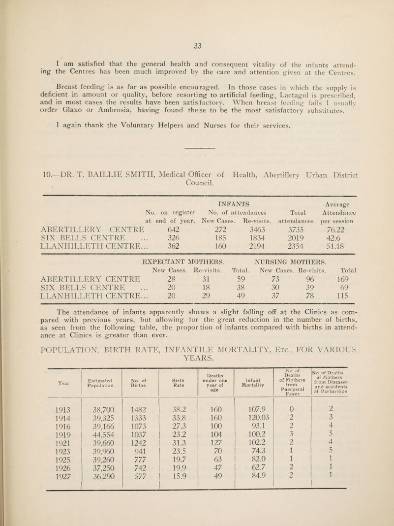 I am satisfied that the general health and consequent vitality of the infants attend¬ ing the Centres has been much improved by the care and attention given at the Centres. Breast feeding is as far as possible encouraged. In those cases in which the supply is deficient in amount or quality, before resorting to artificial feeding, Lactagol is prescribed, and in most cases the results have been satisfactory. When breast feeding fails I usually order Glaxo or Ambrosia, having found these to be the most satisfactory substitutes. I again thank the Voluntary Helpers and Nurses for their services. 10.—DR. T. BAILLIE SMITH, Medical Officer of Health, Abertillery Urban District Council. No. on register INFANTS No. of attendances Total Average Attendance at end of year. New Cases. Re-visits. attendances per session ABERTILLERY CENTRE 642 272 3463 3735 76.22 SIX BELLS CENTRE ... 326 185 1834 2019 42.6 LLANHILLETH CENTRE... 362 160 2194 2354 51.18 EXPECTANT MOTHERS. NURSING MOTHERS. New Cases. Re-visits Total. New Cases. Re-visits. Total ABERTILLERY CENTRE 28 31 59 73 96 169 SIX BELLS CENTRE 20 18 38 30 39 69 LLANHILLETH CENTRE... 20 29 49 37 78 115 The attendance of infants apparently sho ws a slight falli ng off at the Clinics as com- pared with previous years, but allowing for the great reduction in the number of births, as seen from the following table, the propor tion of infants compared with births in attend¬ ance at Clinics is greater than ever. POPULATION, BIRTH RATE, INFANTILE MORTALITY, Etc., FOR VARIOUS YEARS. Year Estimated Population No. of Births Birth Rate Deaths under one year of age Infant Mortality No of Deaths of Mothers from Puerperal Fever No. of Deaths of Mothers from Diseases and accidents of Parturition 1913 38,700 1482 38.2 . 160 107.9 0 2 1914 39,325 1333 33.8 160 120.03 2 3 1916 39,166 1073 27.3 100 93.1 2 4 1919 44,554 1037 23.2 104 100.2 3 5 1921 39,660 1242 31.3 127 102.2 2 ! 4 1923 39,960 941 23.5 70 74.3 1 5 1925 39,260 777 19.7 63 82.0 1 1 1926 37,250 742 19.9 47 62.7 2 1 1927 36,290 577 15.9 49 84.9 2 1