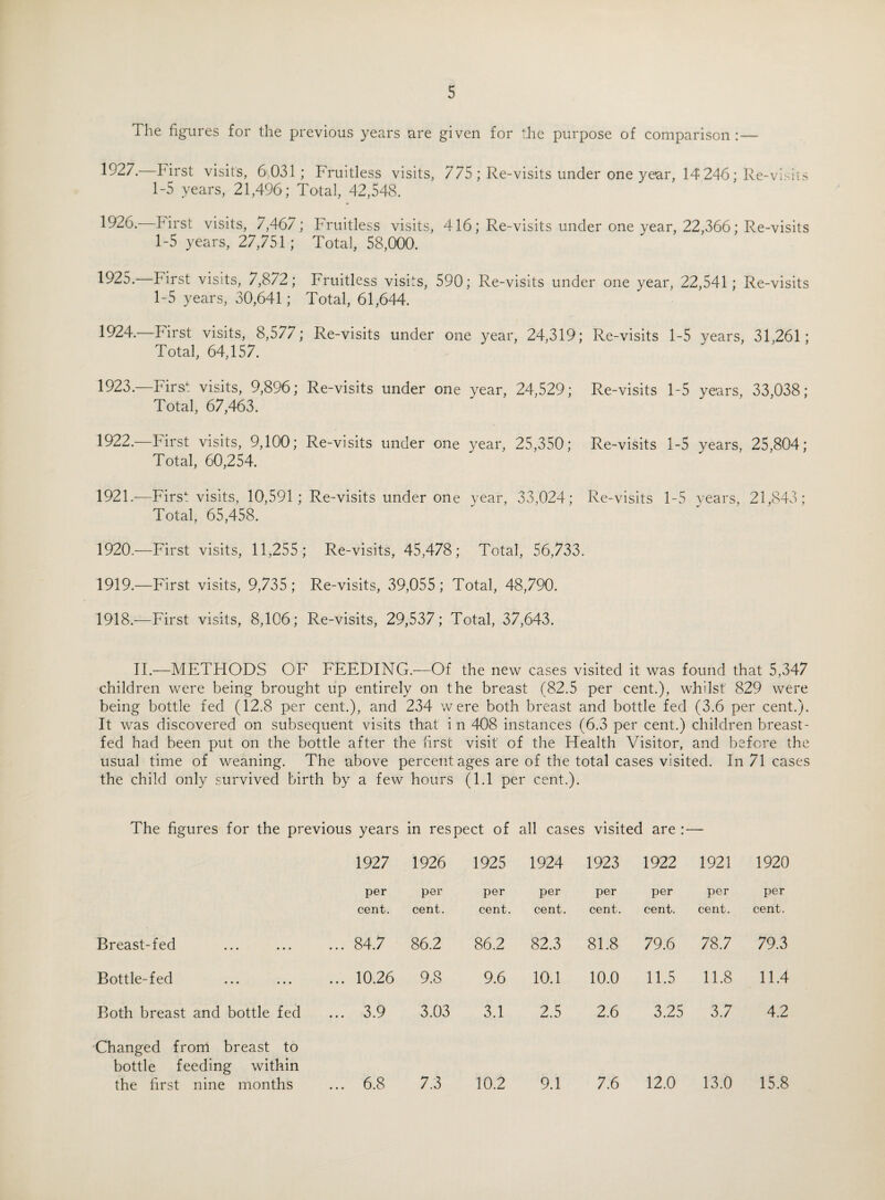 The figures for the previous years are given for the purpose of comparison :— 1927. First visits, 6,031; Fruitless visits, 775 ; Re-visits under one year, 14 246; Re-visits 1-5 years, 21,496; Total, 42,548. 1926.—First visits, 7,467; Fruitless visits, 416; Re-visits under one year, 22,366; Re-visits 1-5 years, 27,751; Total, 58,000. 1925. hirst visits, 7,872; Fruitless visits, 590; Re-visits under one year, 22,541; Re-visits 1-5 years, 30,641; Total, 61,644. 1^24.—First visits, 8,577; Re-visits under one year, 24,319; Re-visits 1-5 years, 31,261; Total, 64,157. 1923.—First visits, 9,896; Re-visits under one year, 24,529; Re-visits 1-5 years, 33,038; Total, 67,463. 1922.—hirst visits, 9,100; Re-visits under one year, 25,350; Re-visits 1-5 years, 25,804; Total, 60,254. 1921.—First visits, 10,591; Re-visits under one year, 33,024; Re-visits 1-5 years, 21,843; Total, 65,458. 1920.—First visits, 11,255; Re-visits, 45,478; Total, 56,733. 1919.—First visits, 9,735 ; Re-visits, 39,055 ; Total, 48,790. 1918.—First visits, 8,106; Re-visits, 29,537; Total, 37,643. II.—METHODS OF FEEDING.—Of the new cases visited it was found that 5,347 children were being brought up entirely on the breast (82.5 per cent.), whilst 829 were being bottle fed (12.8 per cent.), and 234 were both breast and bottle fed (3.6 per cent.). It was discovered on subsequent visits that i n 408 instances (6.3 per cent.) children breast¬ fed had been put on the bottle after the first visit of the Health Visitor, and before the usual time of weaning. The above percent ages are of the total cases visited. In 71 cases the child only survived birth by a few hours (1.1 per cent.). The figures for the previous years in respect of all cases visited are :- 1927 1926 1925 1924 1923 1922 1921 1920 per per per per per per per per cent. cent. cent. cent. cent. cent. cent. cent. Breast-fed 84.7 86.2 86.2 82.3 81.8 79.6 78.7 79.3 Bottle-fed 10.26 9.8 9.6 10.1 10.0 11.5 11.8 11.4 Both breast and bottle fed 3.9 3.03 3.1 2.5 2.6 3.25 3.7 4.2 Changed from breast to bottle feeding within the first nine months 6.8 7.3 10.2 9.1 7.6 12.0 13.0 15.8