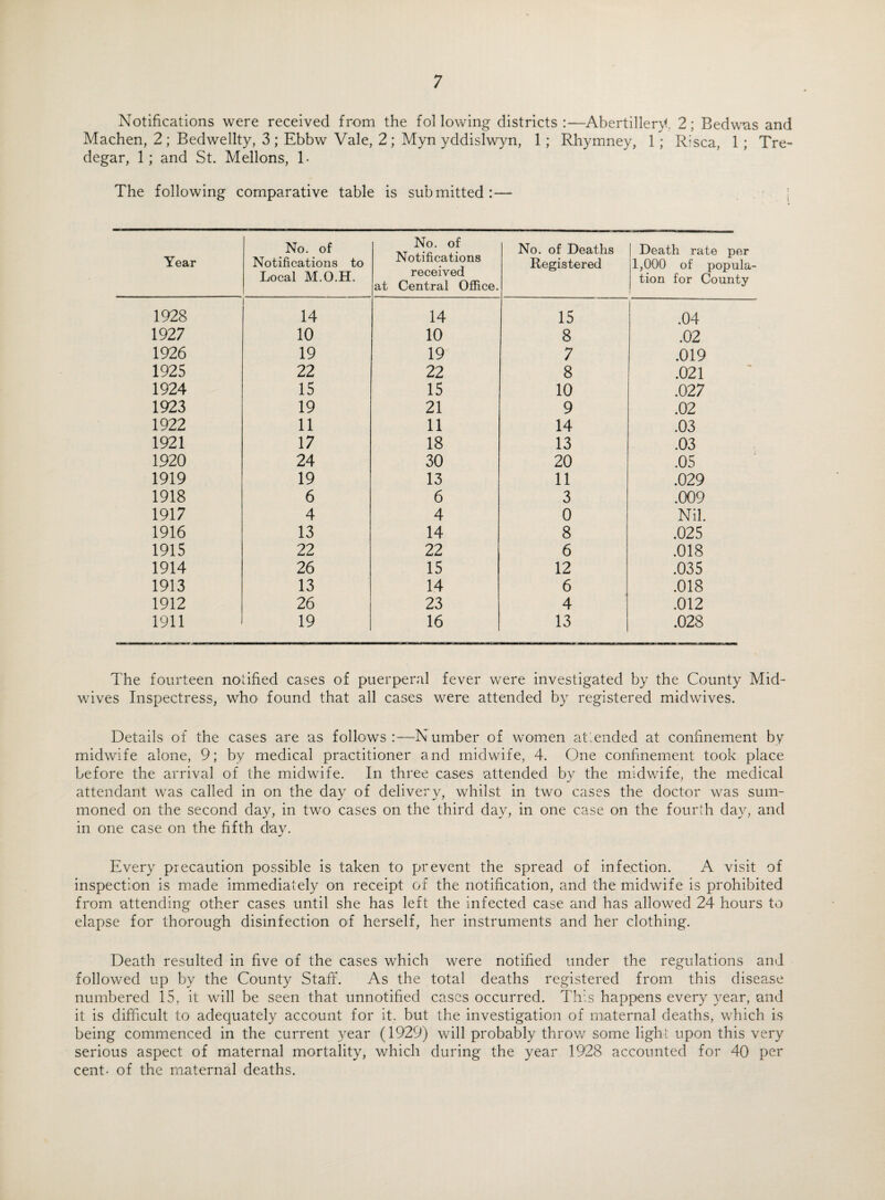 Notifications were received from the fol lowing districts:—Abertillery. 2; Bedwas and Machen, 2; Bedwellty, 3; Ebbw Vale, 2; Myn yddislwyn, 1 ; Rhymney, 1; Risca, 1 ; Tre¬ degar, 1; and St. Mellons, 1- The following comparative table is submitted:— Year No. of Notifications to Local M.O.H. No. of Notifications received at Central Office. No. of Deaths Registered Death rate per 1,000 of popula¬ tion for County 1928 14 14 15 .04 1927 10 10 8 .02 1926 19 19 7 .019 1925 22 22 8 .021 1924 15 15 10 .027 1923 19 21 9 .02 1922 11 11 14 .03 1921 17 18 13 .03 1920 24 30 20 .05 1919 19 13 11 .029 1918 6 6 3 .009 1917 4 4 0 Nil. 1916 13 14 8 .025 1915 22 22 6 .018 1914 26 15 12 .035 1913 13 14 6 .018 1912 26 23 4 .012 1911 19 16 13 .028 The fourteen notified cases of puerperal fever were investigated by the County Mid- wdves Inspectress, who found that all cases were attended by registered midwives. Details of the cases are as follows :—N umber of women attended at confinement by midwife alone, 9; by medical practitioner and midwife, 4. One confinement took place before the arrival of the midwife. In three cases attended by the midwife, the medical attendant was called in on the day of delivery, whilst in two cases the doctor was sum¬ moned on the second day, in two cases on the third day, in one case on the fourth day, and in one case on the fifth day. Every precaution possible is taken to prevent the spread of infection. A visit of inspection is made immediately on receipt of the notification, and the midwife is prohibited from attending other cases until she has left the infected case and has allowed 24 hours to elapse for thorough disinfection of herself, her instruments and her clothing. Death resulted in five of the cases which were notified under the regulations and followed up by the County Staff. As the total deaths registered from this disease numbered 15, it wall be seen that unnotified cases occurred. This happens every year, and it is difficult to adequately account for it. but the investigation of maternal deaths, wEich is being commenced in the current year (1929) will probably throw some light upon this very serious aspect of maternal mortality, which during the year 1928 accounted for 40 per cent- of the maternal deaths.