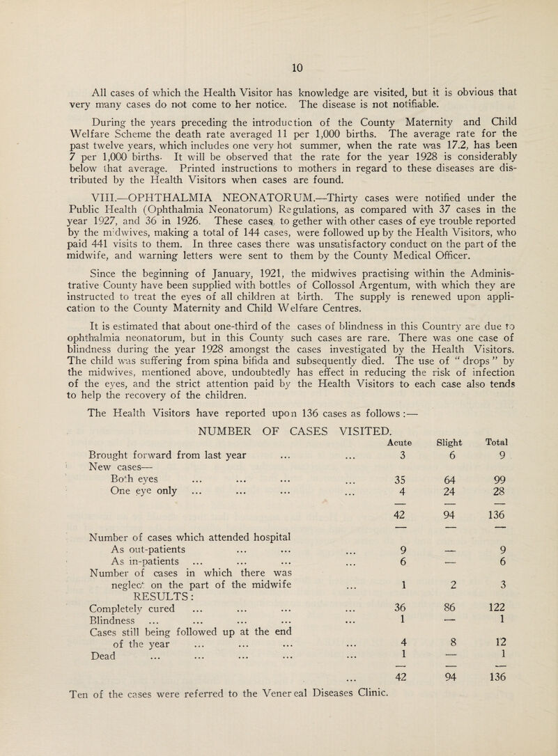 Ail cases of which the Health Visitor has knowledge are visited, but it is obvious that very many cases do not come to her notice. The disease is not notifiable. During the years preceding the introduction of the County Maternity and Child Welfare Scheme the death rate averaged 11 per 1,000 births. The average rate for the past twelve years, which includes one very hot summer, when the rate was 17.2, has been 7 per 1,000 births- It will be observed that the rate for the year 1928 is considerably below that average. Printed instructions to mothers in regard to these diseases are dis¬ tributed by the Health Visitors when cases are found. VIII.—OPHTHALMIA NEONATORUM.—Thirty cases were notified under the Public Health (Ophthalmia Neonatorum) Regulations, as compared with 37 cases in the year 1927, and 36 in 1926. These cases., to gether with other cases of eye trouble reported by the nrdwives, making a total of 144 cases, were followed up by the Health Visitors, who paid 441 visits to them. In three cases there w^as unsatisfactory conduct on the part of the midwife, and warning letters were sent to them by the County Medical Officer. Since the beginning of January, 1921, the midwives practising within the Adminis¬ trative County have been supplied with bottles of Collossol Argentum, with which they are instructed to treat the eyes of all children at birth. The supply is renewed upon appli¬ cation to the County Maternity and Child Welfare Centres. It is estimated that about one-third of the cases of blindness in this Country are due to ophthalmia neonatorum, but in this County such cases are rare. There was one case of blindness during the year 1928 amongst the cases investigated by the Health Visitors. The child was suffering from spina bifida and subsequently died. The use of “ drops ” by the midwives, mentioned above, undoubtedly has effect in reducing the risk of infection of the eyes, and the strict attention paid by the Health Visitors to each case also tends to help the recovery of the children. The Health Visitors have reported upon 136 cases as follows :— NUMBER OF CASES VISITED. Brought forward from last year • • • Acute 3 Slight 6 Total 9 New cases— Both eyes. • • • 35 64 99 One eye only • • • 4 24 28 Number of cases which attended hospital 42 94 136 As out-patients • • • 9 — 9 As in-patients • • • 6 —— 6 Number of cases in which there was neglect on the part of the midwife • • • 1 2 3 RESULTS: Completely cured • • • 36 86 122 Blindness • • • 1 •— 1 Cases still being followed up at the end of the year • • • 4 8 12 Dead ... ••• ••• • •• 1 — 1 42 94 136 Ten of the cases were referred to the Vener eal Diseases Clinic.