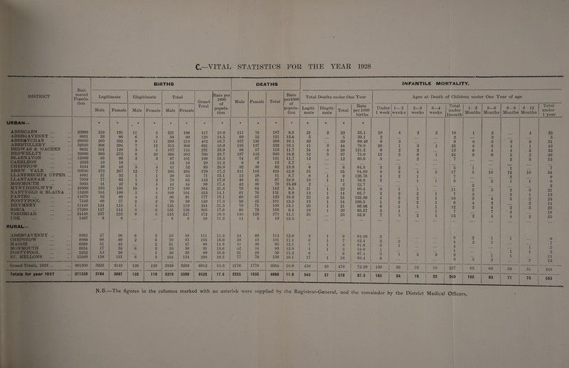 C—VITAL STATISTICS FOR THE YEAR 1928 Esti- BiRTHS DEATHS INFANTILE MORTALITY. DISTRICT mated Popula¬ tion Legitimate Illegitimate Total Grand Total Rate per 1000 of popula¬ tion Male Female Total Rate perl000 of popula¬ tion Total Deaths u Male Female Male Female Male Female Legiti¬ mate Illegiti¬ mate URBAN— ♦ * * * * * * * # ♦ * * # * ABERCARN 20980 210 191 11 5 221 196 417 19.9 111 76 187 8.9 21 2 ABERGAVENNY ... 8851 53 66 6 3 59 69 128 14.5 69 52 121 13.6 5 ABERSYCHAN 28850 260 202 9 11 269 213 482 16.7 167 126 293 10.1 33 ABERTILLERY ... 32840 308 294 7 12 315 306 621 18.9 195 137 332 10.1 41 3 BED WAS & MACHEN 9631 104 120 3 4 107 124 231 23.9 56 57 113 11.7 24 4 BEDWELLTY ... 32080 360 372 8 20 368 392 760 23.7 197 143 340 10.6 52 5 BLAENAVON 12080 95 98 2 3 97 101 198 16.3 74 67 141 11.7 12 CAERLEON 2583 13 16 13 16 29 11.2 6 9 15 5.7 CHEPSTOW 4434 36 48 5 4 41 52 93 20.9 32 30 62 13.9 6 EBB W VALE 33650 273 287 12 7 285 294 579 17.2 241 183 424 12.6 55 LLANFRECHFA UPPER ... 4691 37 32 1 1 38 33 71 15.1 13 28 41 8.7 8 1 LLANTARNAM ... 7959 77 63 1 2 78 65 143 17.9 46 41 87 10.9 10 1 MONMOUTH 5034 41 40 3 4 44 44 88 17.4 42 36 78 15.69 2 MYNYDDISLWYN 16560 165 185 10 4 175 189 364 21.8 78 64 142 8.5 21 1 NANTYGLO & BLAINA . 15200 104 100 5 4 109 104 213 14.1 81 70 151 9.9 13 1 PANTEG ... 11670 82 89 4 2 86 91 177 15,1 68 57 125 10.8 22 2 PONTYPOOL 7440 68 57 2 2 70 59 129 17.3 56 45 101 13.5 13 1 RHYMNEY 11440 124 115 1 4 125 119 244 21.3 79 71 150 13.1 20 1 RISCA 17200 147 144 8 0 155 150 305 17.6 90 73 163 9.4 19 1 TREDEGAR 24440 237 222 8 5 245 227 472 19.3 148 125 273 11.1 25 USK . 1407 8 8 ... 8 8 16 11.3 14 5 19 13.5 ... . . . RURAL_ ABERGAVENNY .. 9392 47 56 6 2 53 58 111 11.8 54 00 114 12.0 8 1 CHEPSTOW 8869 68 89 2 6 70 95 165 18.6 58 43 101 11.4 6 1 MAGOR ... 6593 51 45 ... 2 51 47 98 14 3 41 39 80 12.1 7 1 MONMOUTH 6654 47 35 6 3 53 38 91 13.6 62 34 86 12.9 4 1 PONTYPOOL 5252 5 J 38 1 50 39 89 16.9 31 28 59 11.2 6 ST. MELLONS 15460 158 131 6 3 164 131 298 19.2 77 79 156 10.1 17 1 Grand Totals, 1928 ... 361300 3223 3143 126 120 3349 3263 6612 18.3 2176 1778 3954 10.9 450 28 Totals for year 192 7 371350 3184 3087 132 119 3318 320S 6522 17.5 2255 1833 4088 11.0 543 27 Total Ages at Death of Children under One Year of age 23 5 33 44 28 57 12 6 55 9 11 2 22 14 24 14 21 20 25 9 7 8 5 6 18 478 570 Rate per 1000 births Under 1 week 1—2 weeks 2—3 weeks 3—4 weeks Total under 1 month 1-3 Months 3—6 Months 6-9 Months * 55.1 10 4 2 2 18 1 2 39.1 2 • • • • • • • • • 2 — 3 68.46 6 3 ... • • • 9 8 5 3 70.8 20 1 3 1 25 8 5 4 121.2 9 2 2 • • • 13 6 4 4 75.0 15 2 6 1 24 9 6 5 60.6 5 ... 2 ••• 7 ... 2 64.5 3 2 ... 5 1 • • • i 94.99 8 3 4 2 17 5 10 12 126.76 4 2 1 7 2 76.9 3 ... 1 1 5 2 1 22.7 2 60.4 9 1 1 ii 2 3 2 65.7 2 2 2 1 7 3 2 135.59 4 3 2 1 10 3 4 5 108.5 1 2 O 1 6 4 2 86.06 6 4 l 1 12 2 4 2 65.57 5 1 1 7 7 4 52.9 7 3 2 1 13 2 4 4 81.08 5 5 2 1 1 42.4 2 2 4 2 1 81.6 3 i 4 54-9 1 1 1 67.4 3 i 2 3 9 1 1 60.4 6 ... 6 3 2 72.29 139 39 S3 16 007 AJ u f 63 66 56 87.3 185 24 18 22 249 105 63 71 9 12 Total under 1 year 6 1 5 2 3 10 3 1 O -mJ 2 5 51 75 25 5 31 43 32 46 12 7 54 9 9 2 21 13 24 14 25 18 25 9 7 5 3 11 13 463 583 N.B.—The figures in the columns marked with an asterisk were supplied by the Registrar-General, and the remainder by the District Medical Officers