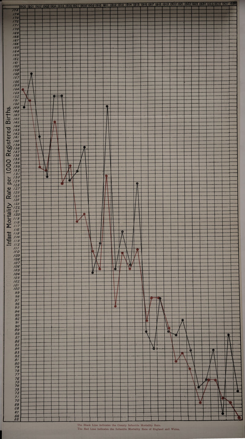 The Black Line indicates the County Infantile Mortality Rate. The Red Line indicates the Infantile Mortality Rate of England and Wales.