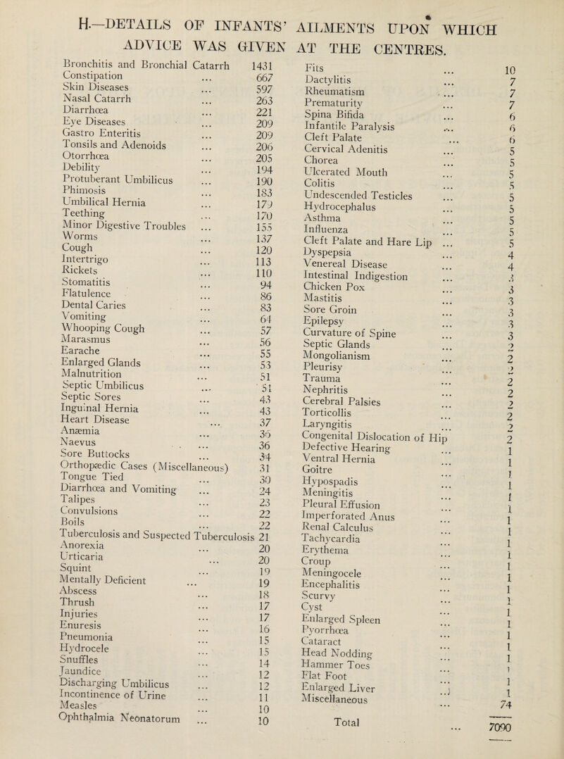 H-—DETAILS OF INFANTS’ ADVICE WAS GIVEN Bronchitis and Bronchial Catarrh Constipation Skin Diseases • • • Nasal Catarrh • • • Diarrhoea • • • Eye Diseases Gastro Enteritis Tonsils and Adenoids Otorrhoea Debility Protuberant Umbilicus Phimosis • • • Umbilical Hernia T eething O » « < Minor Digestive Troubles Worms • • • Cough Intertrigo Rickets • • • Stomatitis • • • Flatulence • • • Dental Caries Vomiting o • • • Whooping-Cough Marasmus • • • Earache • • • Enlarged Glands Malnutrition • • • Septic LTmbilicus Septic Sores Inguinal Hernia Heart Disease • • • Anaemia • • • Naevus - « • * Sore Buttocks • • • Orthopaedic Cases (Miscellaneous) Tongue Tied Diarrhoea and Vomiting- Talipes Convulsions Boils 1431 667 597 263 221 209 209 206 205 194 190 183 179 170 155 137 120 113 110 94 86 83 64 57 56 55 53 51 51 43 43 37 36 36 34 31 30 24 23 22 22 Tuberculosis and Suspected Tuberculosis 21 Anorexia Urticaria Squint Mentally Deficient Abscess Thrush Injuries Enuresis Pneumonia Hydrocele Snuffles Jaundice Discharging ETmbilicus Incontinence of Urine Measles Ophthalmia Neonatorum 20 20 19 19 18 17 17 16 15 15 14 12 12 11 10 10 AILMENTS UPON WHICH AT THE CENTRES. Fits Dactylitis Rheumatism Prematurity Spina Bifida Infantile Paralysis Cleft Palate Cervical Adenitis Chorea Ulcerated Mouth Colitis Undescended Testicles Hydrocephalus Asthma Influenza Cleft Palate and Hare Tip Dyspepsia Venereal Disease Intestinal Indigestion Chicken Pox Mastitis Sore Groin Epilepsy Curvature of Spine Septic Glands Mongolianism Pleurisy Trauma Nephritis Cerebral Palsies Torticollis Laryngitis Congenital Dislocation of Hq Defective Hearing- Ventral Hernia Goitre Hypospadis Meningitis Pleural Effusion Imperforated Anus Renal Calculus Tachycardia Erythema Croup Meningocele Encephalitis Scurvy Cyst Enlarged Spleen Pyorrhoea Cataract Head Nodding Hammer Toes Flat Foot Enlarged Liver Miscellaneous 10 7 7 7 6 6 6 5 5 5 5 5 5 5 5 5 4 4 > C> 3 n O 3 3 3 9 2 2 2 2 7 w 2 1 1 1 1 l 1 1 1 1 1 1 1 1 x 1 1 1 1. 1 1 1 1 74 Total 7090