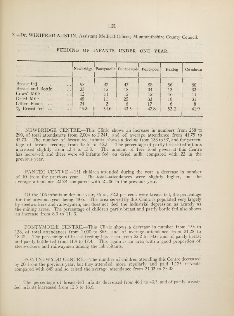 2. Di. WINIFRED AUSTIN, Assistant Medical Officer, Monmouthshire County Council. FEEDING OF INFANTS UNDER ONE YEAR. Newbridge I Pontymoile .... Breast-fed 97 47 47 88 56 60 Breast and Bottle 33 15 18 34 12 33 Cows’ Milk 12 11 12 12 16 11 Dried Milk 48 11 25 33 16 31 Other Foods 24 2 6 17 6 8 % Breast-fed ... 45.3 54.6 43.5 47.8 1 1 52-2 41.9 Pontnewydd Pontypool Panteg Cwmbran NEWBRIDGE CENTRE.—This Clinic shows an increase in numbers from 258 to 299, of total attendances from 2,004 to 2,241, and of average attendance from 41.75 to 45.73- The number of breast-fed infants shows a decline from 133 to 97, and the percen¬ tage of breast feeding from 65.5 to 45.3. The percentage of partly breast-fed infants increased slightly from 13.3 to 15.8. The amount of free food given at this Centre has increased, and there were 48 infants fed on dried milk, compared with 22 in the previous year. PANTEG CENTRE.—151 children attended during the year, a decrease in number of 10 from the previous year. The total -attendances were slightly higher, and the average attendance 22.28 compared with 21.06 in the previous year. Of the 106 infants under one year, 56 or, 52.2 per cent, were breast-fed, the percentage for the previous year being 48-6. The area served by this Clinic is populated very largely by steelworkers and railwaymen, and does not feel the industrial depression as acutely as the mining areas. The percentage of children partly breast and partly bottle fed also shows an increase from 8.9 to 11. 3. PONTYMOILE CENTRE.—This Clinic shows a decrease in number from 155 to 128, of total attendances from 1,000 to 865, and of average attendance from 21.28 to 18.40. The percentage of breast feeding has risen from 52.2 to 54.6, and of partly breast and partly bottle-fed from 11.9 to 17.4. This again is an area with a good proportion of steelworkers and railwaymen among the inhabitants. PONTNEWYDD CENTRE.—The number of children attending this Centre decreased by 20 from the previous year, but they attended more regularly and paid 1,175 re-visits compared with 849 and so raised the average attendance from 21.02 to 25.37. The percentage of breast-fed infants decreased from 46.1 to 43.5, and of partly breast¬ fed infants increased from 12.3 to 16.6.