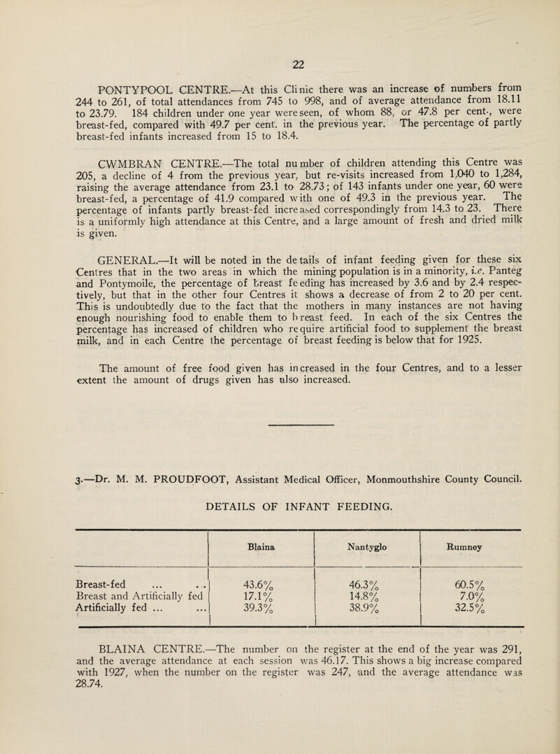 PONTYPOOL CENTRE.—At this Clinic there was an increase of numbers from 244 to 261, of total attendances from 745 to 998, and of average attendance from 18.11 to 23.79. 184 children under one year were seen, of whom 88;. or 47.8 per cent-, were breast-fed, compared with 49.7 per cent, in the previous year. The percentage of partly breast-fed infants increased from 15 to 18.4. CWMBRAN CENTRE.—The total number of children attending this Centre was 205, a decline of 4 from the previous year, but re-visits increased from 1.040 to 1,284, raising the average attendance from 23.1 to 28.73; of 143 infants under one year, 60 were breast-fed, a percentage of 41.9 compared with one of 49.3 in the previous year. The percentage of infants partly breast-fed incre a,sed correspondingly from 14.3 to 23. There is a uniformly high attendance at this Centre, and a large amount of fresh and dried milk is given. GENERAL.—It will be noted in the de tails of infant feeding given for these six Centres that in the two areas in which the mining population is in a minority, i.e. Panteg and Pontymoile, the percentage of breast fe eding has increased by 3.6 and by 2.4 respec¬ tively, but that in the other four Centres it shows a decrease of from 2 to 20 per cent. This is undoubtedly due to the fact that the mothers in many instances are not having enough nourishing food to enable them to b reast feed. In each of the six Centres the percentage has increased of children who require artificial food to supplement the breast milk, and in each Centre the percentage of breast feeding is below that for 1925. The amount of free food given has increased in the four Centres, and to a lesser extent the amount of drugs given has also increased. 3.—Dr. M. M. PROUDFOOT, Assistant Medical Officer, Monmouthshire County Council. DETAILS OF INFANT FEEDING. Blaina Nantyglo Ruraney - . 1 Breast-fed 43.6% 46.3% 60.5% Breast and Artificially fed 17.1% 14.8% 7.0% Artificially fed ... 39.3% 38.9% 32.5% BLAINA CENTRE.—The number on the register at the end of the year was 291, and the average attendance at each session was 46.17. This shows a big increase compared with 1927, when the number on the register was 247, and the average attendance was 28.74.