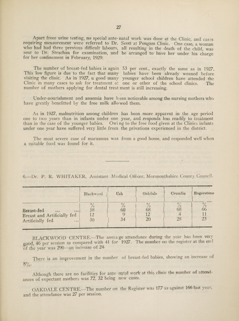 Apart from urine testing, no special ante- natal work was done at the Clinic, and cases requiring measurement were referred to Dr. Scott at Pengam Clinic. One case, a woman who had had three previous difficult labours, all resulting in the death of the child, was sent to Dr. Strachan for examination, and he arranged to have her under his charge for her confinement in February;, 1929. The number of breast-fed babies is again 53 per cent., exactly the same as in 1927. This low figure is due to the fact that many babies have been already weaned before visiting the clinic. As in 1927, a good many younger school children have attended the Clinic in many cases to ask for treatment at one or other of the school clinics. The number of mothers applying for dental treat ment is still increasing. Under-nourishment and anaemia have b een noticeable among the nursing mothers who have greatly benehtted by the free milk allowed them. As in 1927, malnutrition among children has been more apparent in the age period one to two years than in infants under one year, and responds less readily to treatment than in the case of the younger babies. Owi ng to the free food given at the Clinics infants under one year have suffered very little from the privations experienced in the district. The most severe case of marasmus was from a good home, and responded well when a suitable food was found for it. 6.—Dr. P. R. WHITAKER, Assistant Medical Officer, Monmouthshire County Council. Blackwood 1 I Usk Oakdale Crumlin Rogerstone % % % % % Breast-fed 58 60 68 68 66 Breast and Artificially fed 12 9 | 12 4 11 Artificially fed 30 1 34 20 28 23 BLACKWOOD CENTRE.—The aveiage attendance during the year has been very good, 46 per session as compared with 41 for 1927. The number on the register at the end of the year was 290-—an increase of 24- There is an improvement in the number of breast-fed babies, showing an increase of 8%. Although there are no facilities for ante-natal work at this clinic the number of attend¬ ances of expectant mothers was 72, 32 being new cases. OAKDALE CENTRE.—The number on the Register was 177 as against 166 last year, and the attendance was 27 per session.