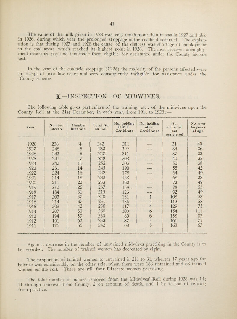 The value of the milk given in 1928 was very much more than it was in 1927 and also in 1926, during which year the prolonged stoppage in the coalfield occurred. The explan¬ ation is that during 1927 and 1928 the cause of the distress was shortage of employment in the coal areas, which reached its highest point in 1928. The men received unemploy¬ ment insurance pay and this made them eligible for assistance under the County income test. In the year of the coalfield stoppage (1926) the majority of the persons affected were in receipt of poor law relief and were consequently ineligible for assistance under the County scheme. K— INSPECTION OF MID WIVES. The following table gives particulars of the training, etc., of the midwives upon the County Roll at the 31st December, in each year, from 1911 to 1928:— Year Number Literate Number Illiterate Total No. on Roll No. holding C.M.B. Cert ificate No holding other Certificates No. untrained but registered No. over 6o years of age 1928 238 4 242 211 31 40 1927 248 5 253 219 •— 34 36 1926 243 5 248 211 — 37 32 1925 241 7 248 208 — 40 35 1924 242 11 253 203 — 50 38 1923 231 14 245 190 — 55 42 1922 224 16 242 178 ■— 64 49 1921- 214 18 232 168 — 68 38 1920 211 22 233 160 — 73 48 1919 212 25 237 159 . — 78 53 1918 184 31 215 123 — 92 49 1917 203 37 240 131 1 108 58 1916 214 37 251 135 4 112 58 1915 208 42 250 117 4 129 73 1914 207 53 260 100 6 154 111 1913 194 59 253 89 6 158 87 1912 191 62 253 87 5 161 71 1911 176 66 242 68 5 168 67 Again a decrease in the number of untrained midwives practising in the County is to be recorded. The number of trained women has decreased by eight. The proportion of trained women to untrained is 211 to 31, whereas 17 years ago the balance was considerably on the other side, when there were 168 untrained and 68 trained women on the roll. There are still four illiterate women practising. The total number of names removed from the Midwives’ Roll during 1928 was 14; 11 through removal from County, 2 on account of death,, and 1 by reason of retiring from practice.