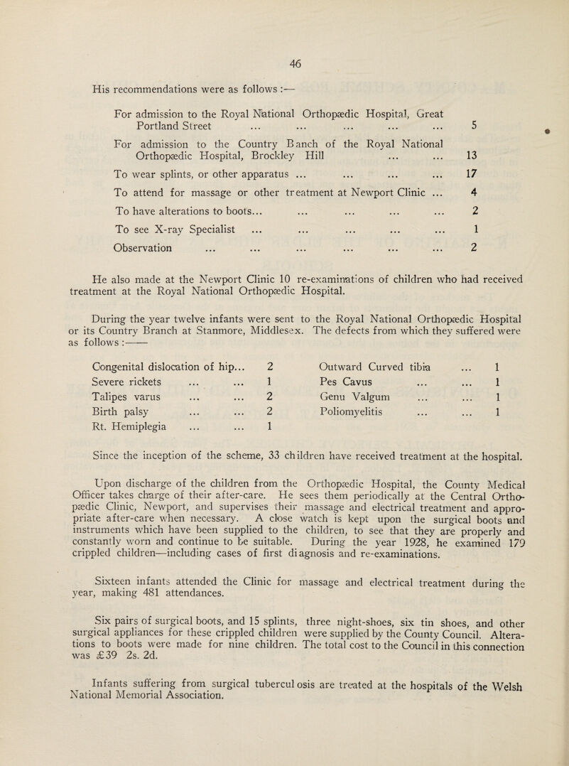 His recommendations were as follows :— For admission to the Royal National Orthopaedic Hospital, Great Portland Street ... ... ... ... ... 5 For admission to the Country Banch of the Royal National Orthopaedic Hospital, Brockley Hill ... ... 13 To wear splints, or other apparatus ... ... ... ... 17 To attend for massage or other treatment at Newport Clinic ... 4 To have alterations to boots... ... ... ... ... 2 To see X-ray Specialist ... ... ... ... ... 1 Observation ... ... ... ... ... ... 2 Fie also made at the Newport Clinic 10 re-examinations of children who had received treatment at the Royal National Orthopaedic Hospital. During the year twelve infants were sent to the Royal National Orthopaedic Hospital or its Country Branch at Stanmore, Middlesex. The defects from which they suffered were as follows :- Congenital dislocation of hip... Severe rickets Talipes varus Birth palsy Rt. Hemiplegia 2 1 2 2 1 Outward Curved tibia ... 1 Pes Cavus ... ... 1 Genu Valgum ... ... 1 Poliomyelitis ... ... 1 Since the inception of the scheme, 33 children have received treatment at the hospital. Upon discharge of the children from the Orthopaedic Hospital, the County Medical Officer takes charge of their after-care. He sees them periodically at the Central Ortho¬ paedic Clinic, Newport, and supervises their massage and electrical treatment and appro¬ priate after-care when necessary. A close watch is kept upon the surgical boots and instruments which have been supplied to the children, to see that they are properly and constantly worn and continue to be suitable. During the year 1928, he examined 179 crippled children—including cases of first diagnosis and re-examinations. Sixteen infants attended the Clinic for massage and electrical treatment during the year, making 481 attendances. Six pairs of surgical boots, and 15 splints, three night-shoes, six tin shoes, and other surgical appliances for these crippled children were supplied by the County Council. Altera¬ tions to boots were made for nine children. The total cost to the Council in this connection was £39 2s. 2d. Infants suffering from surgical tubercul osis are treated at the hospitals of the Welsh National Memorial Association.