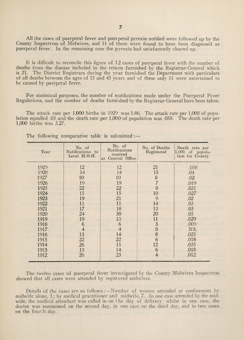 All the cases of puerperal fever and puerperal pyrexia notified were followed up by the County Inspectress of Midwives, and 11 of them were found to have been diagnosed as puerperal fever. In the remaining case the pyrexia had satisfactorily cleared up. It is difficult to reconcile this figure of 12 cases of puerperal fever with the number of deaths from the disease included in the return furnished by the Registrar-General which is 21. The District Registrars during the year furnished the Department with particulars of all deaths between the ages of 15 and 45 years and of these only 11 were ascertained to be caused by puerperal fever. For statistical purposes, the number of notifications made under the Puerperal Fever Regulations, and the number of deaths furnished by the Registrar-General have been taken. The attack rate per 1,000 births in 1929 was 1.86. The attack rate per 1,000 of popu¬ lation equalled .03 and the death rate per 1,000 of population was .058. The death rate per 1,000 births was 3.27. The following comparative table is submitted :— Year No. of Notifications to Local M.O.H. No. of Notifications received at Central Office. No. of Deaths Registered Death rate per 1,000 of popula¬ tion for County 1929 12 12 21 .058 1928 14 14 15 .04 1927 10 10 8 .02 1926 19 19 7 .019 1925 22 22 8 .021 1924 15 15 10 .027 1923 19 21 9 .02 1922 11 11 14 .03 1921 17 18 13 .03 1920 24 30 20 .05 1919 19 13 11 .029 1918 6 6 3 .009 1917 4 4 0 Nil. 1916 13 14 8 .025 1915 22 22 6 .018 1914 26 15 12 .035 1913 13 14 6 .018 1912 26 23 4 .012 The twelve cases of puerperal fever investigated by the County Midwives Inspectress showed that all cases were attended by registered midwives. Details of the cases are as follows:—Number of women attended at confinement by midwife alone, 5 ; by medical practitioner and midwife, 7. In one case attended by the mid¬ wife, the medical attendant was called in on the day of delivery whilst in one case, the doctor was summoned on the second day, in one case on the third day, and in two cases on the fourth dav. a/